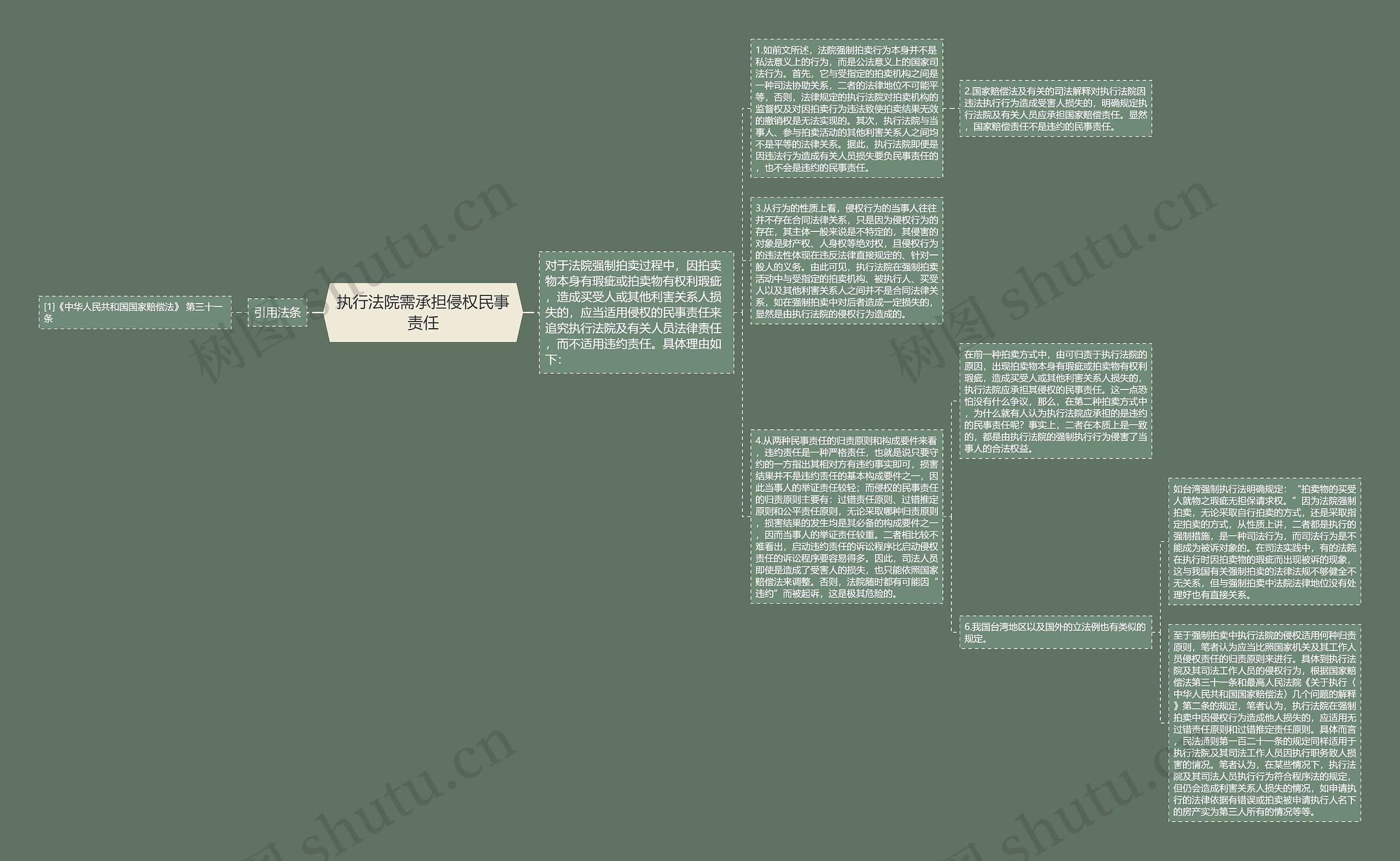 执行法院需承担侵权民事责任思维导图