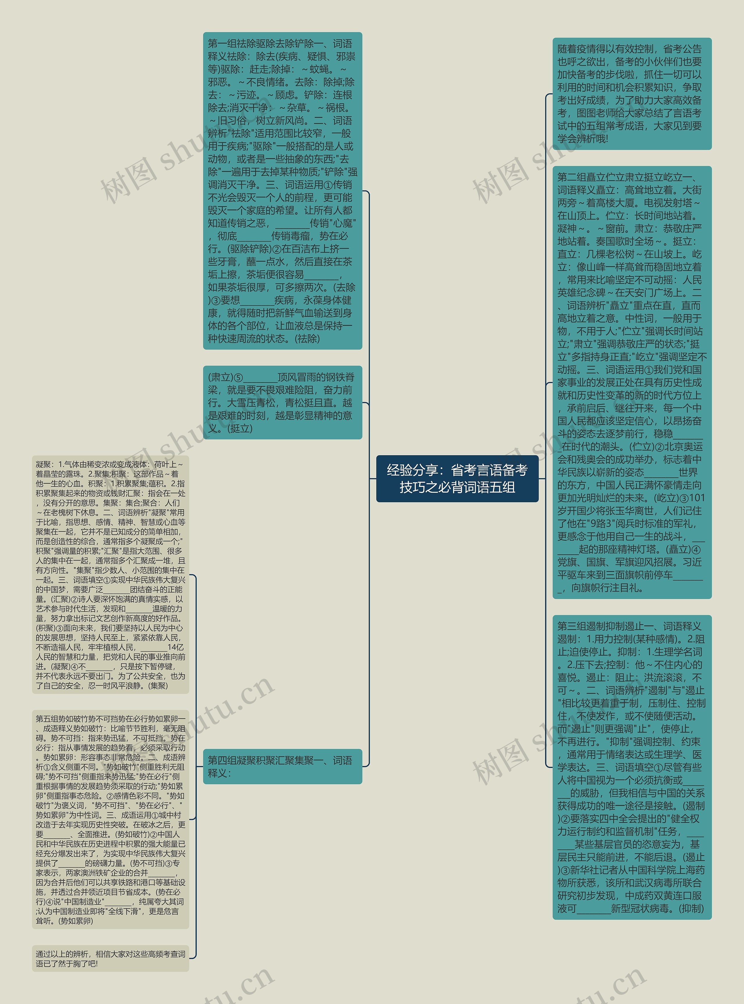 经验分享：省考言语备考技巧之必背词语五组思维导图