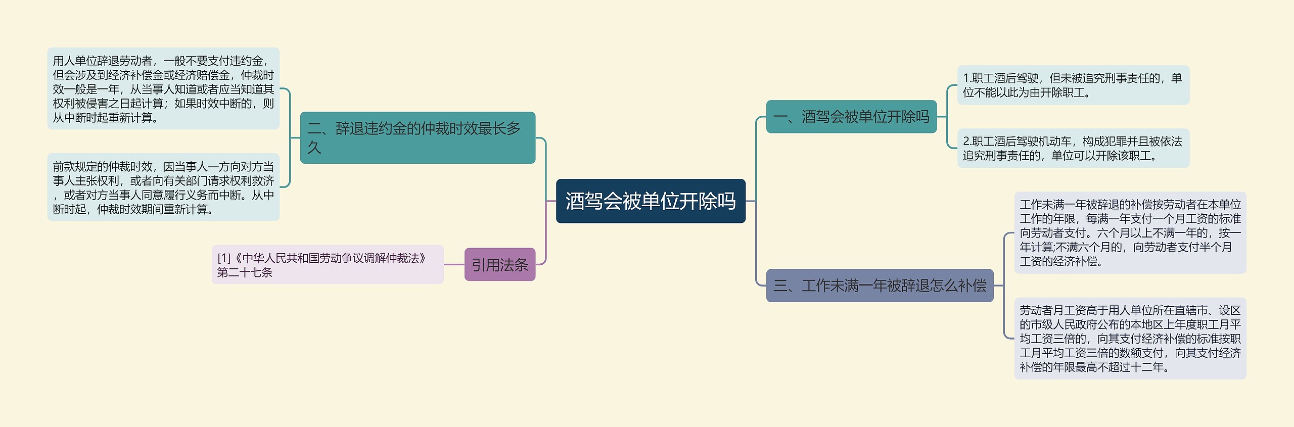 酒驾会被单位开除吗思维导图