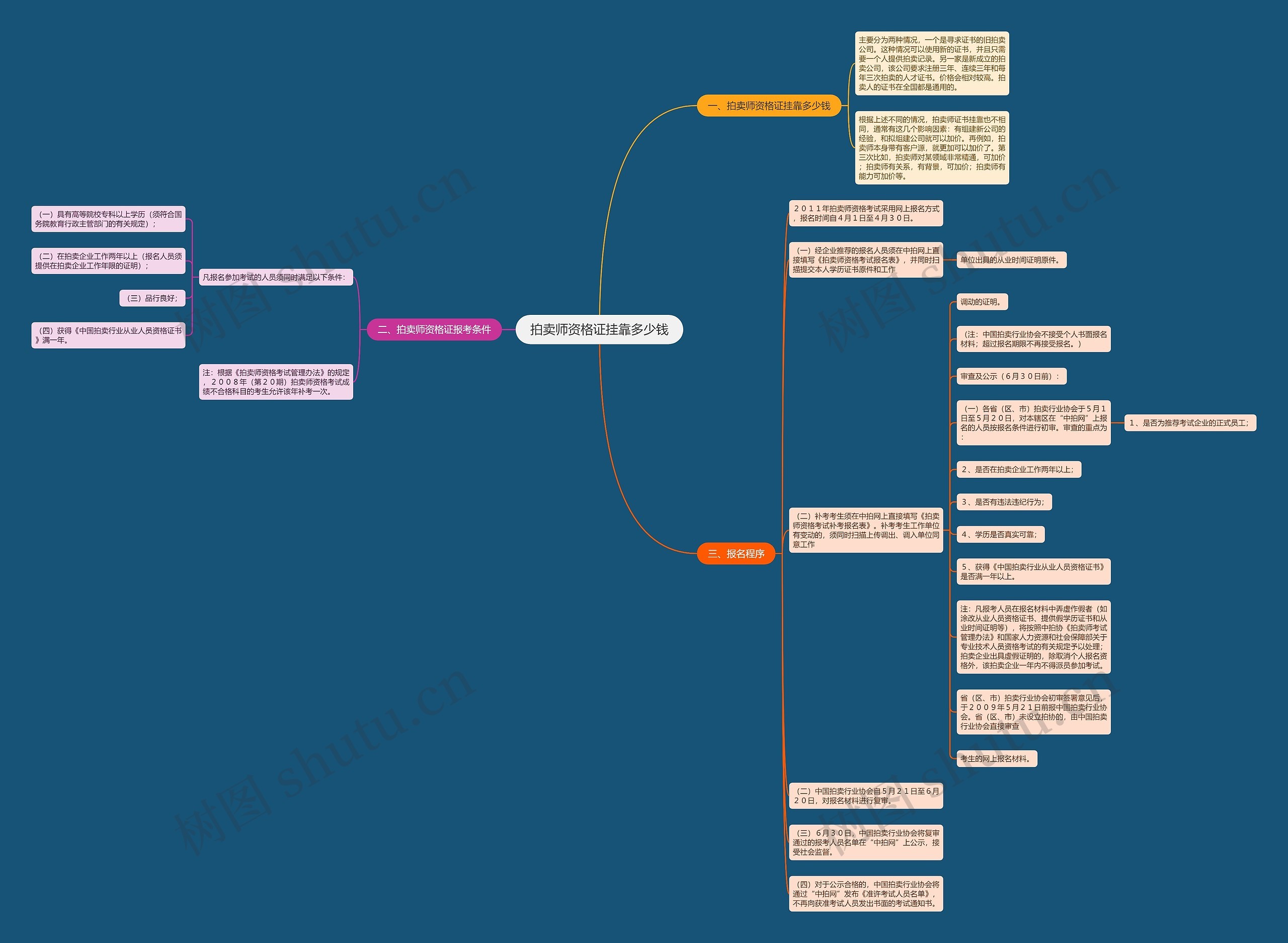 拍卖师资格证挂靠多少钱思维导图