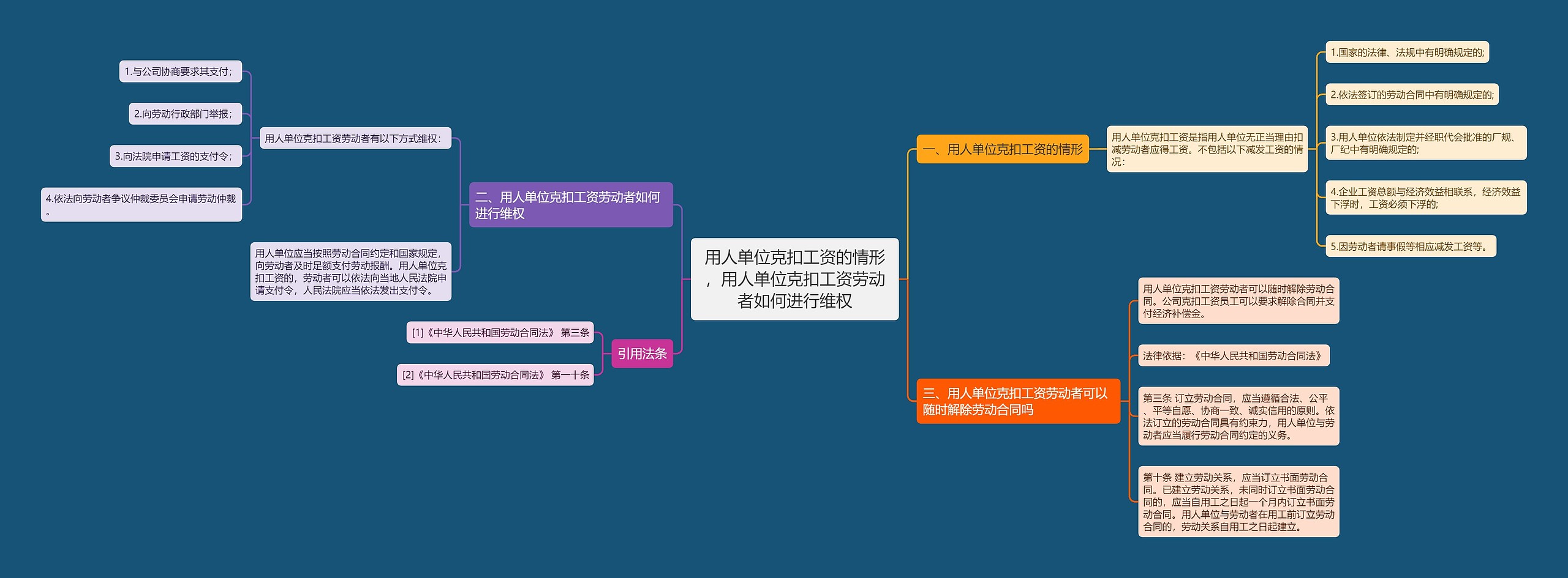 用人单位克扣工资的情形，用人单位克扣工资劳动者如何进行维权思维导图