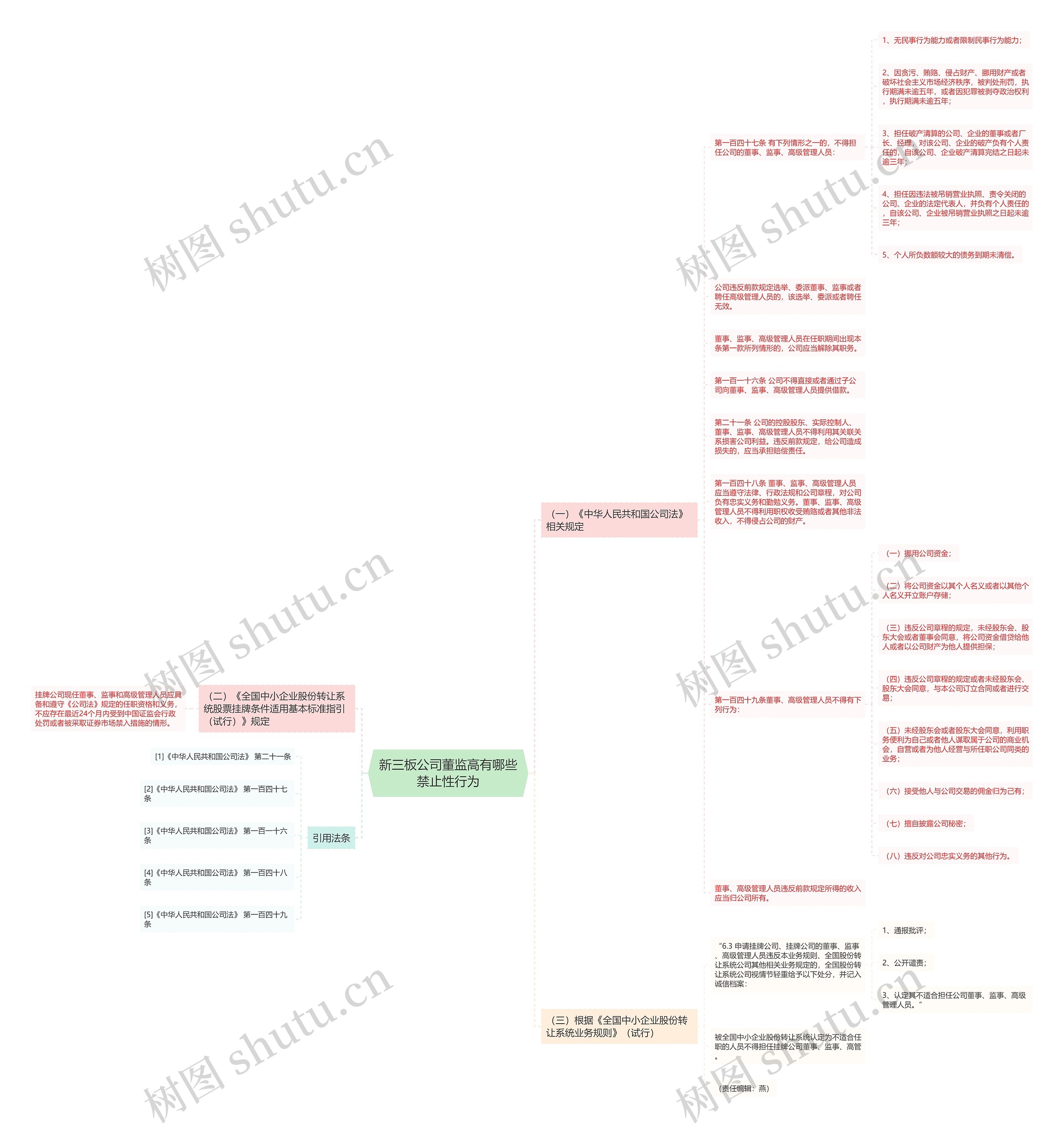 新三板公司董监高有哪些禁止性行为思维导图