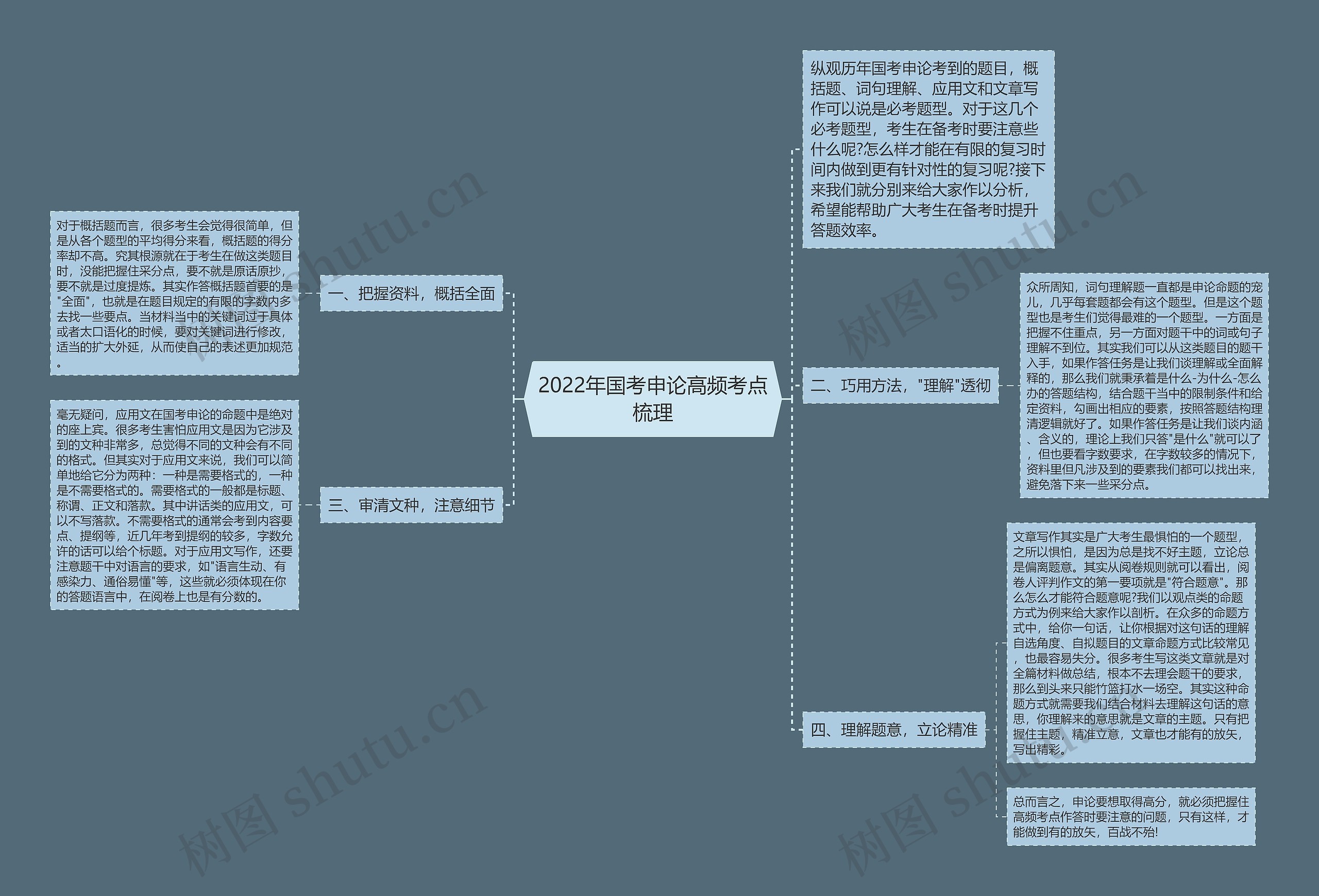 2022年国考申论高频考点梳理思维导图