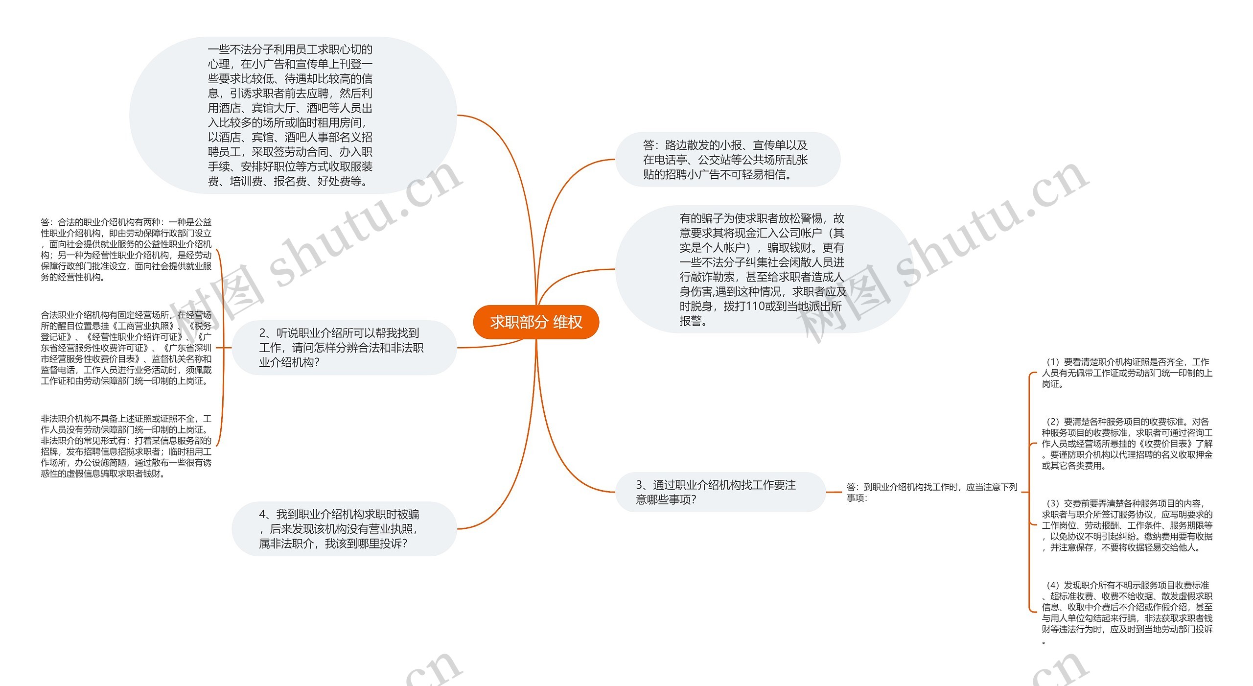 求职部分 维权