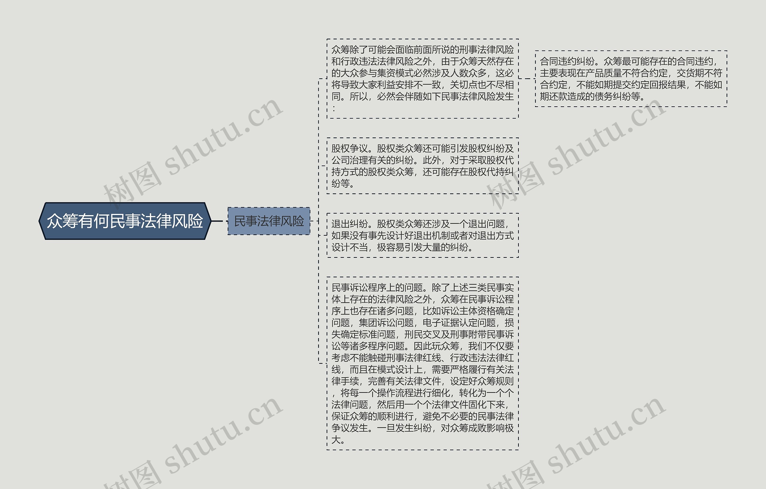 众筹有何民事法律风险思维导图