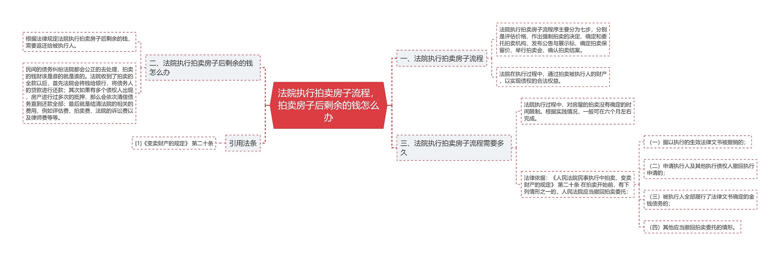 法院执行拍卖房子流程，拍卖房子后剩余的钱怎么办思维导图