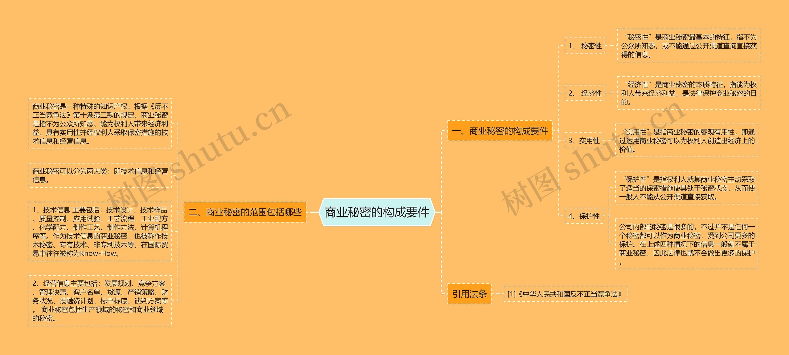 商业秘密的构成要件思维导图