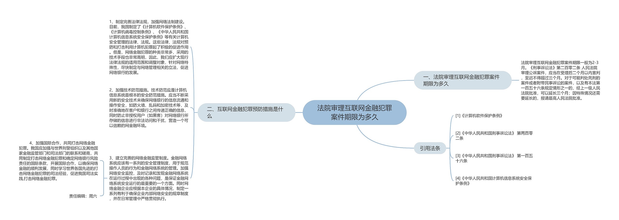 法院审理互联网金融犯罪案件期限为多久思维导图