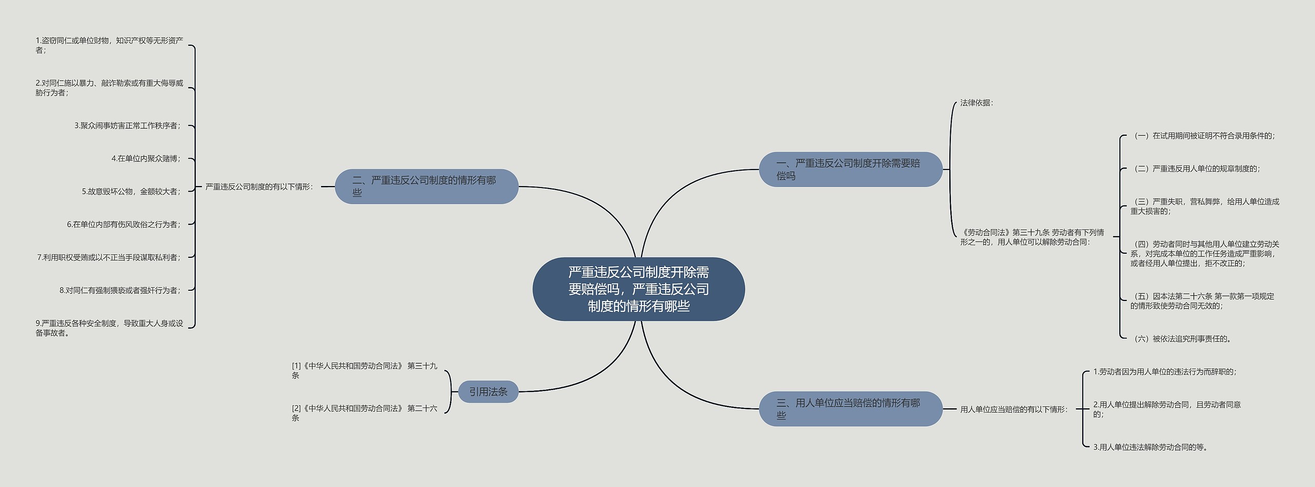 严重违反公司制度开除需要赔偿吗，严重违反公司制度的情形有哪些思维导图