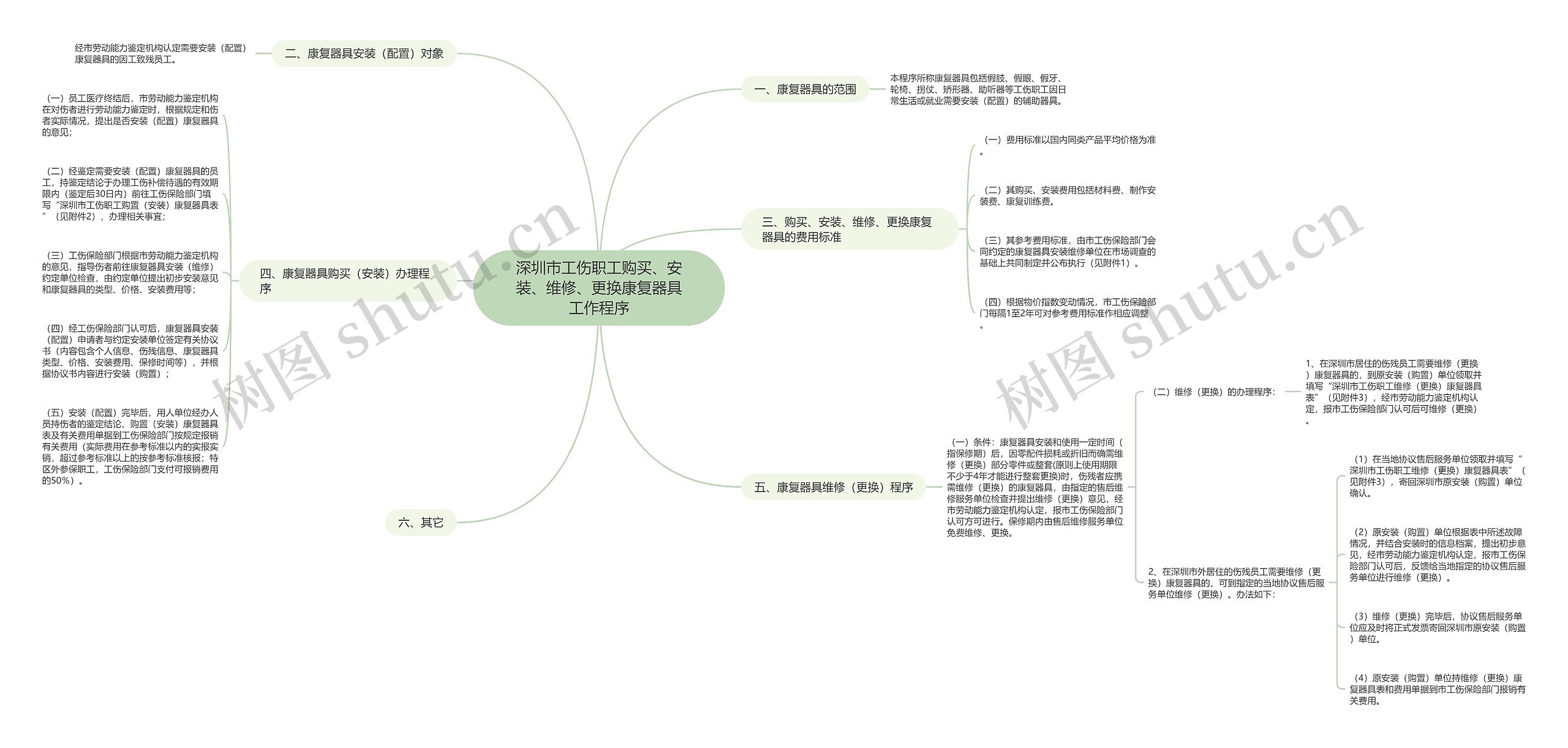 深圳市工伤职工购买、安装、维修、更换康复器具工作程序思维导图