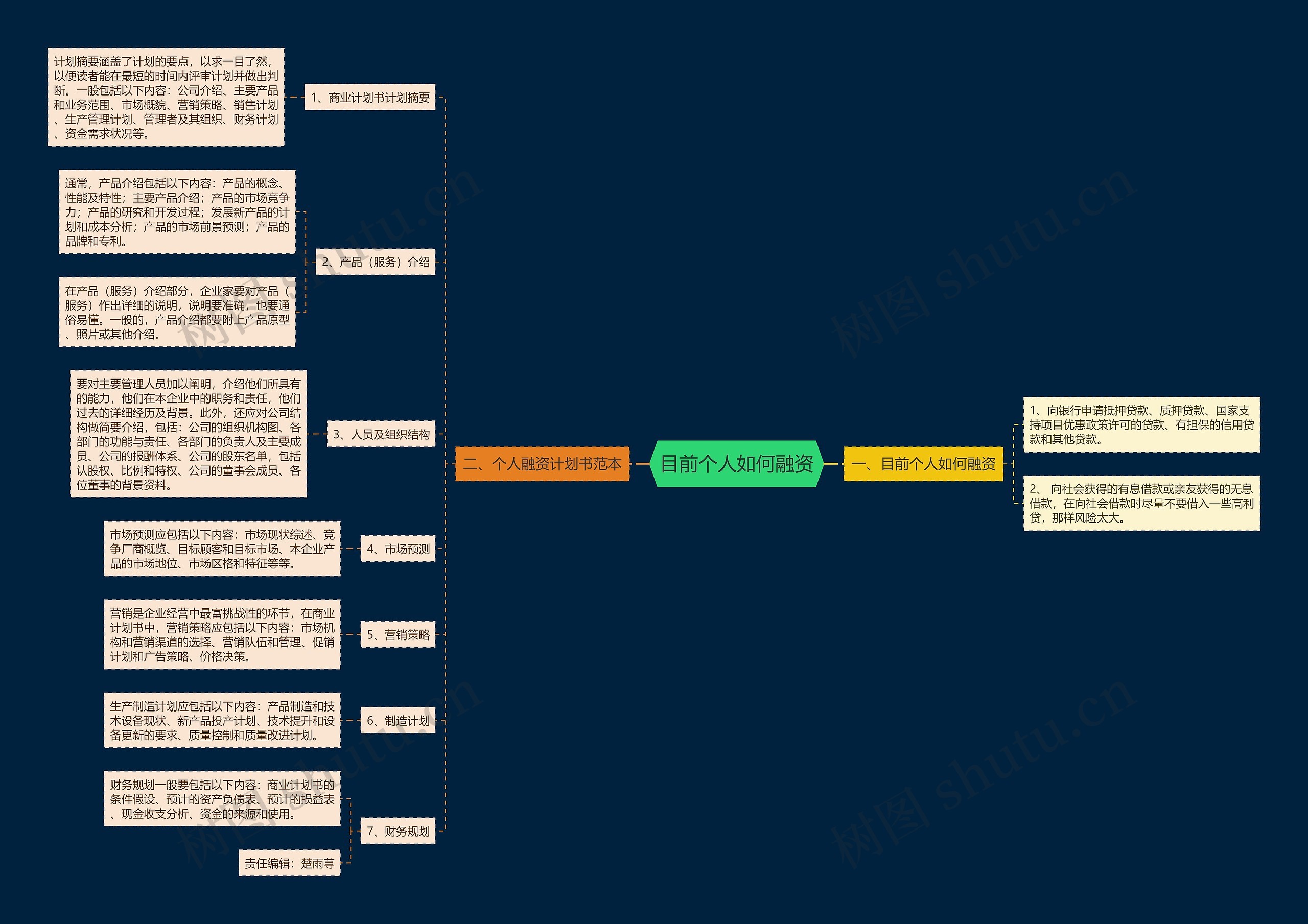 目前个人如何融资思维导图