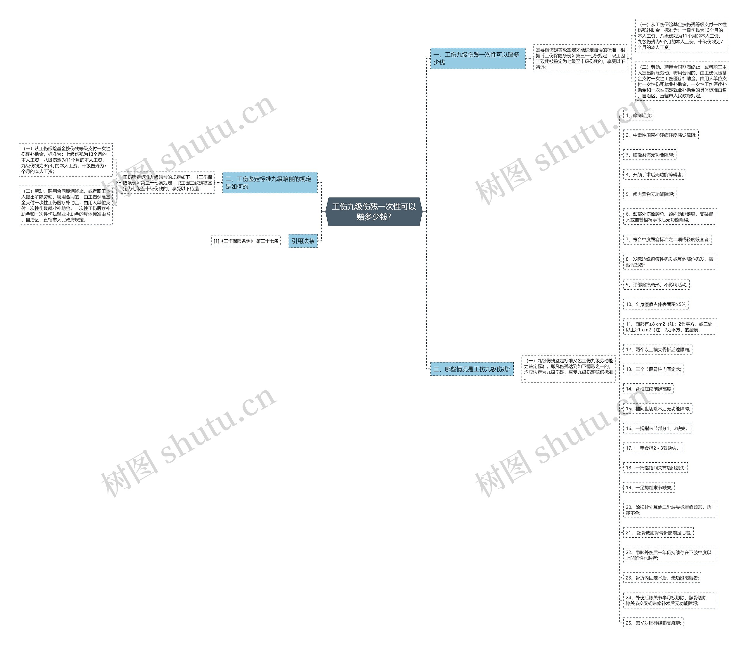 工伤九级伤残一次性可以赔多少钱?思维导图