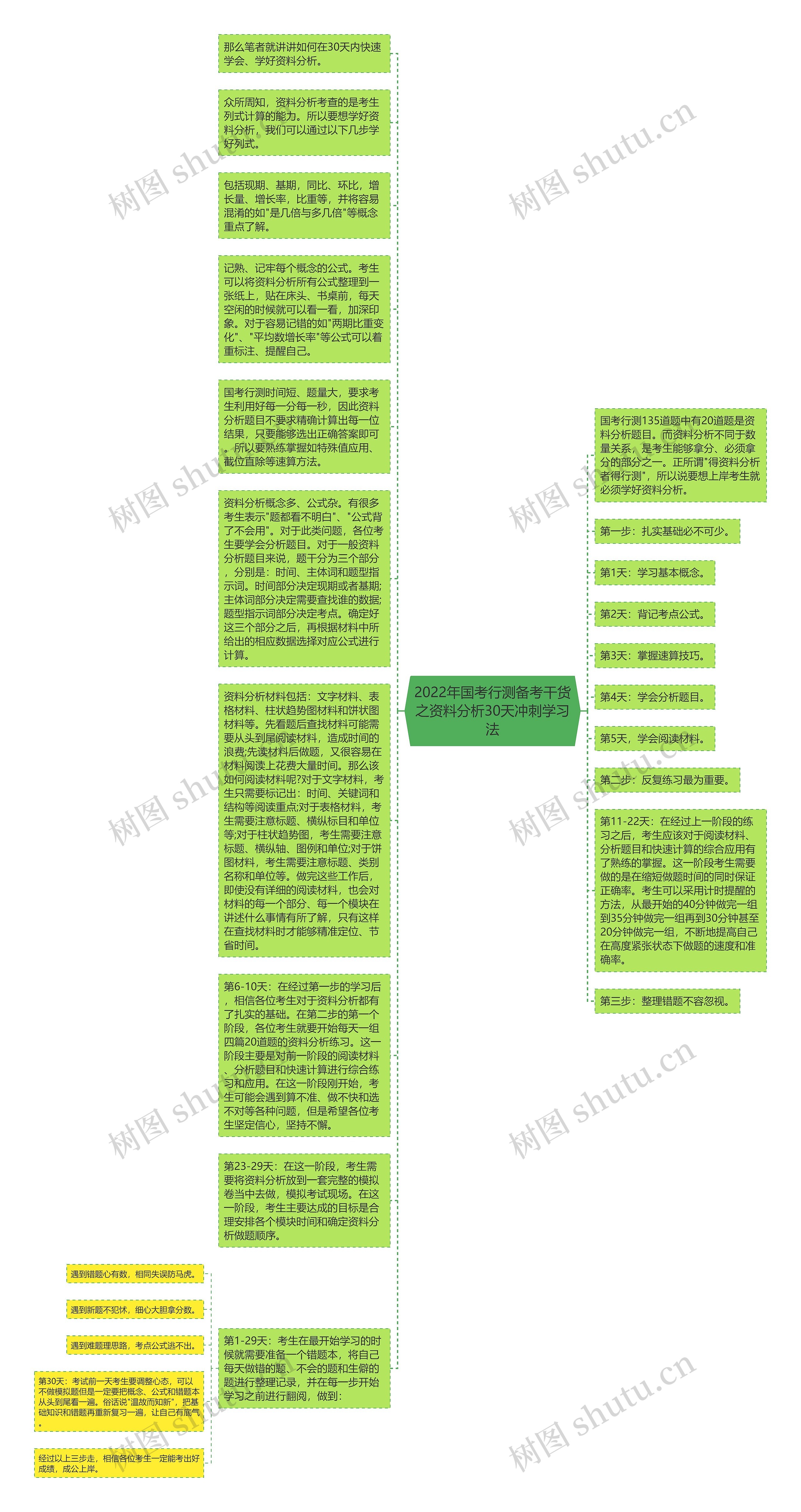 2022年国考行测备考干货之资料分析30天冲刺学习法