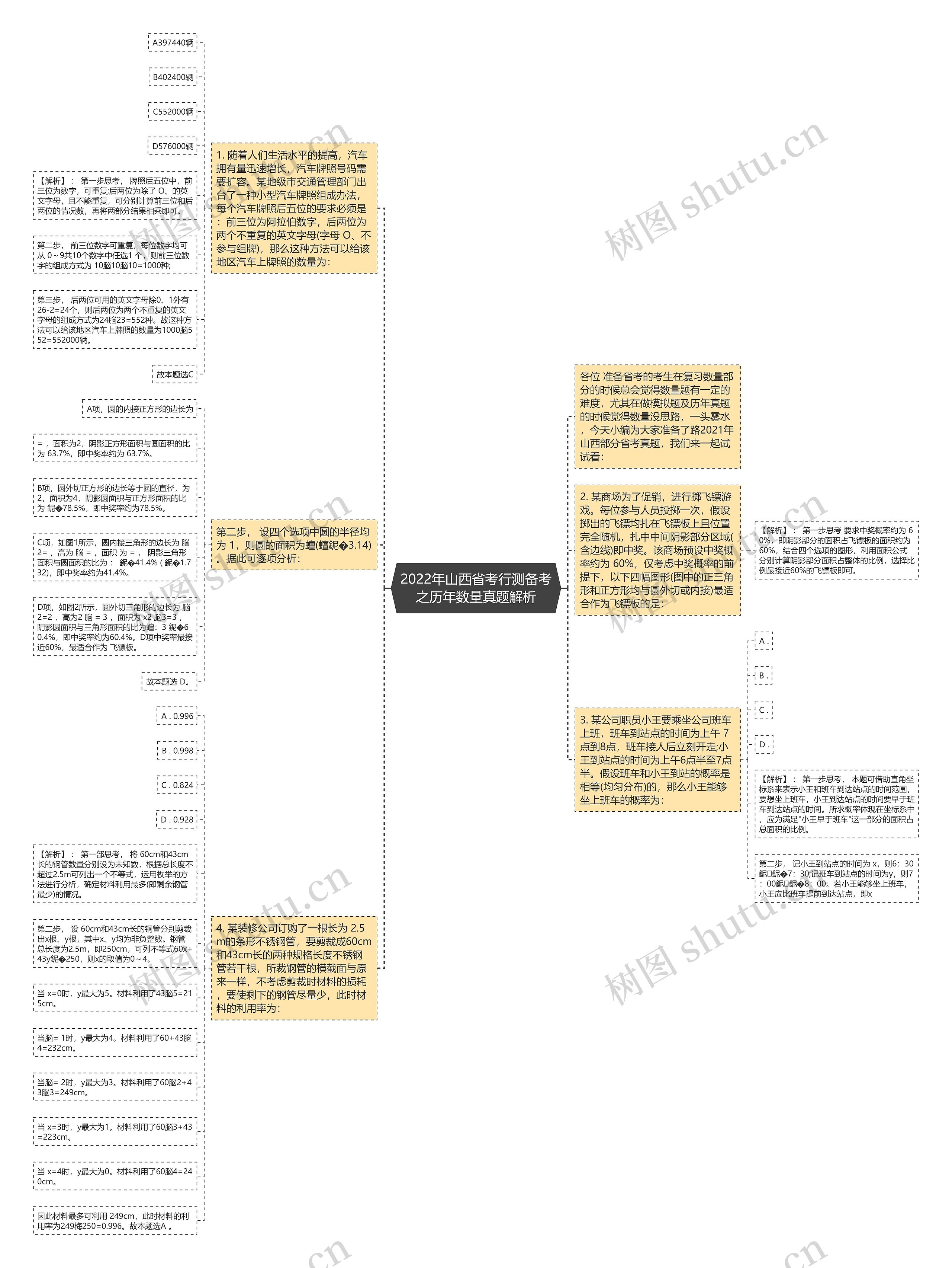 2022年山西省考行测备考之历年数量真题解析思维导图