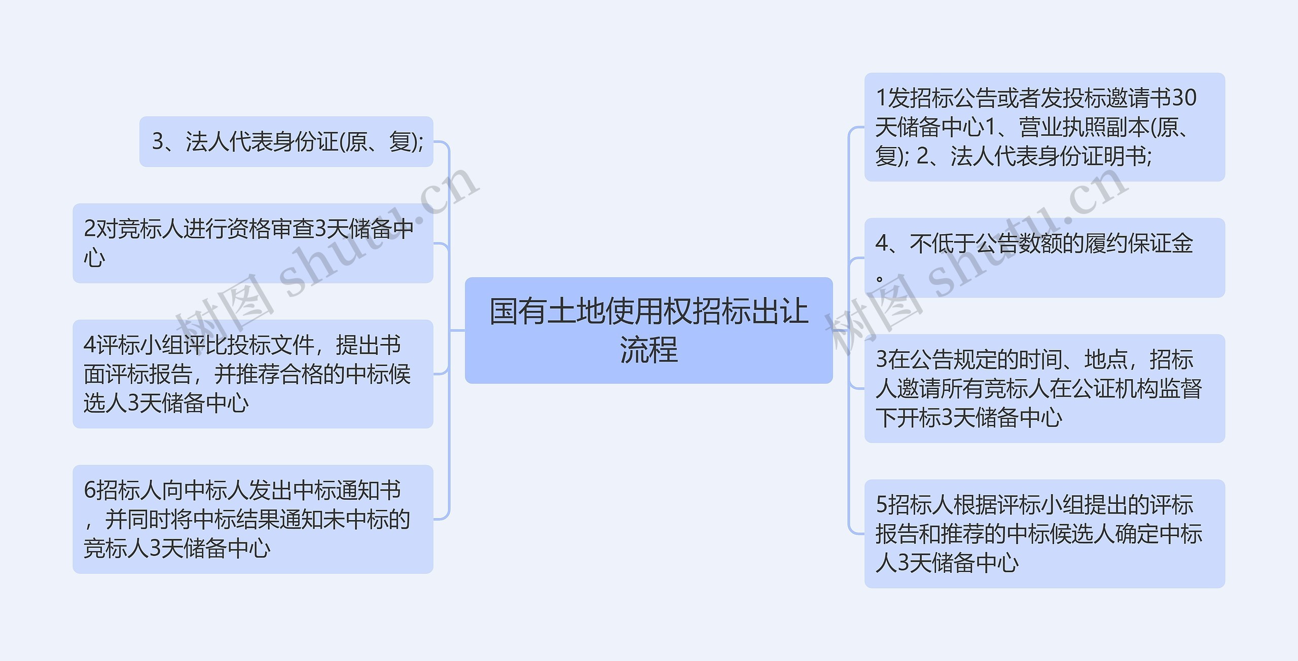 国有土地使用权招标出让流程