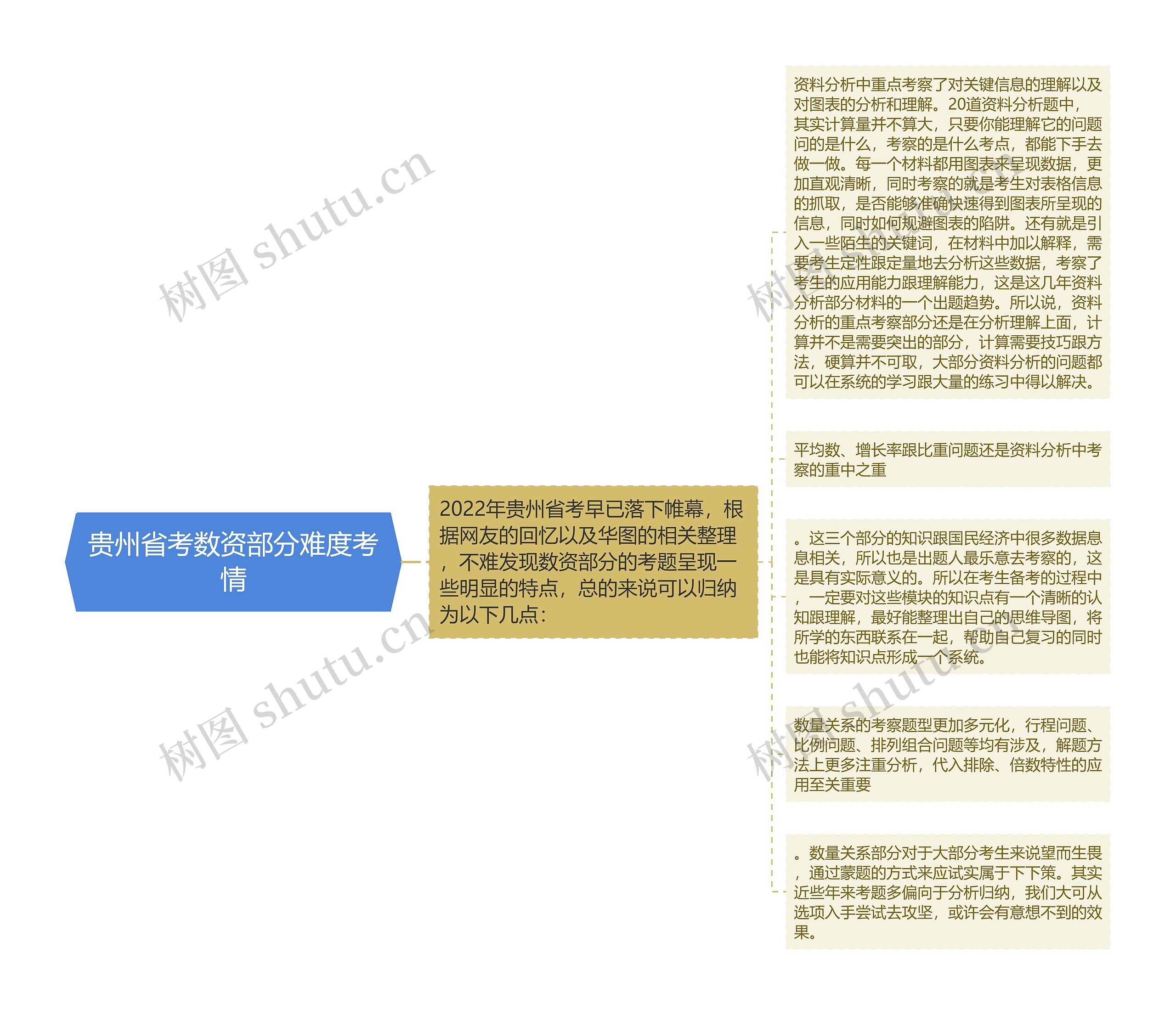 贵州省考数资部分难度考情思维导图