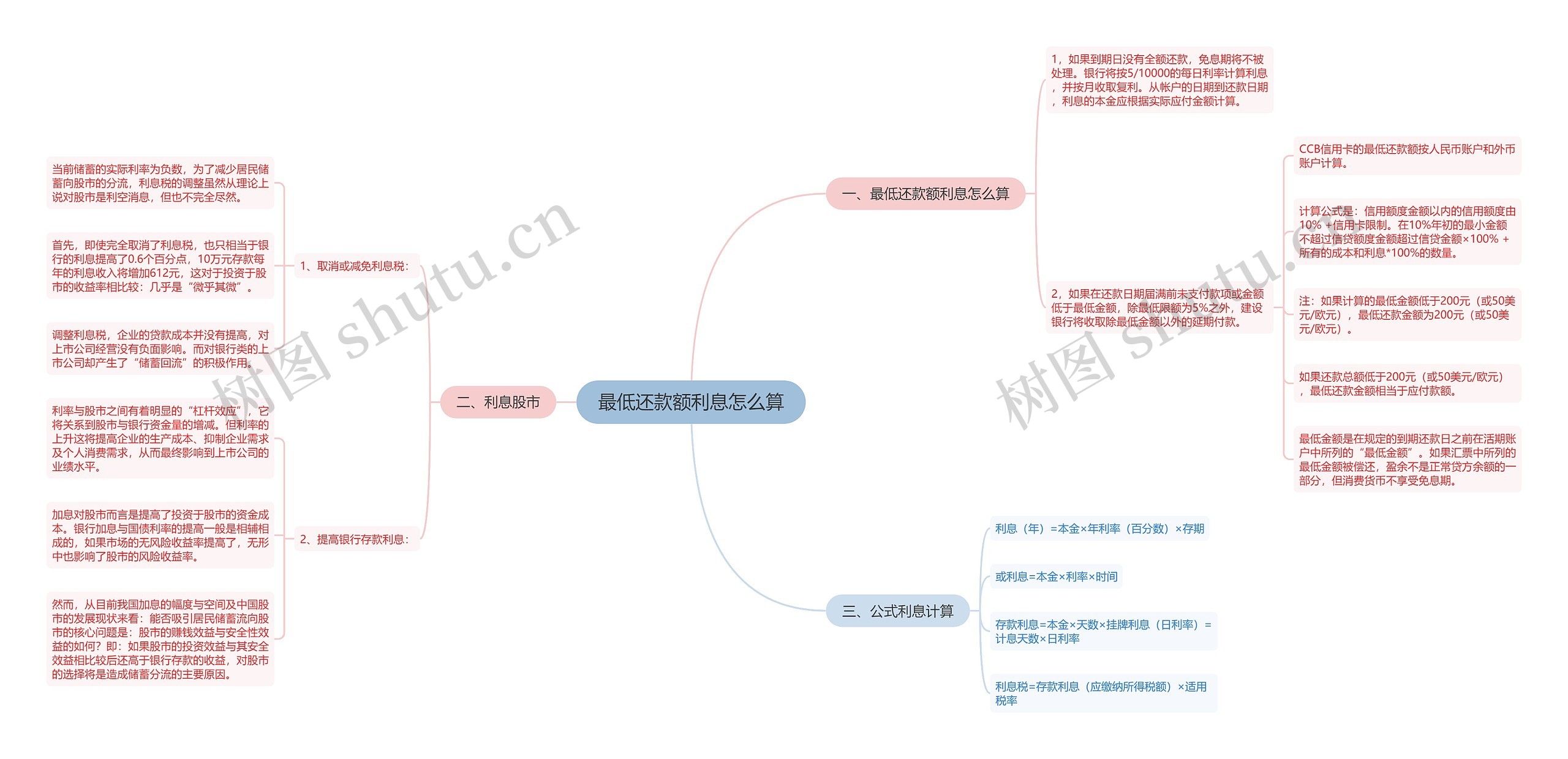 最低还款额利息怎么算思维导图