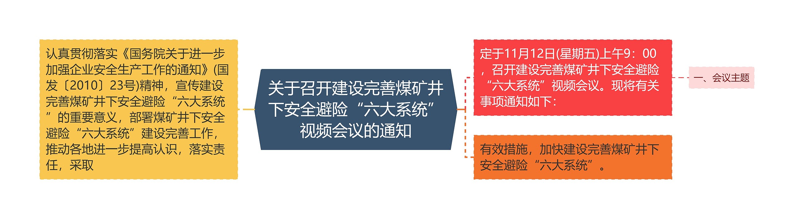 关于召开建设完善煤矿井下安全避险“六大系统”视频会议的通知思维导图