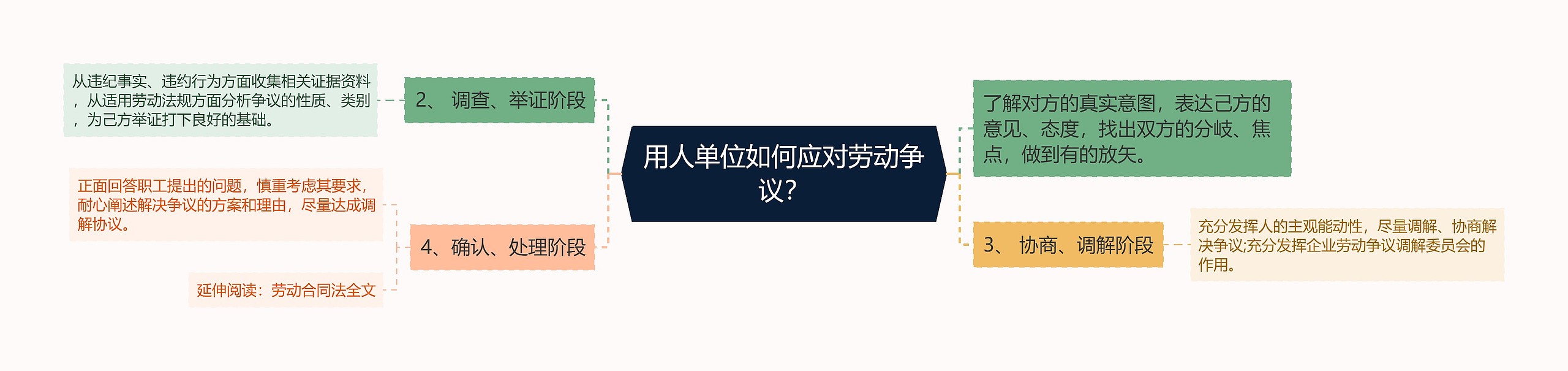 用人单位如何应对劳动争议？