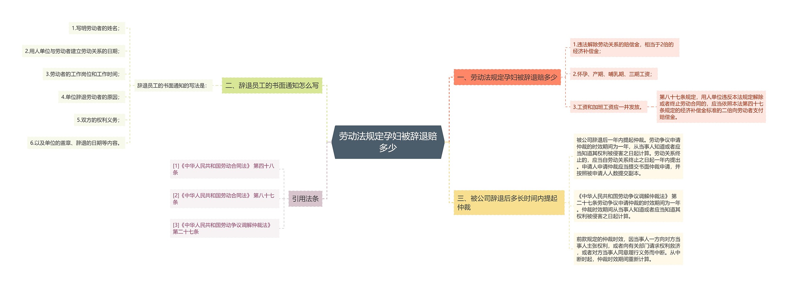 劳动法规定孕妇被辞退赔多少思维导图