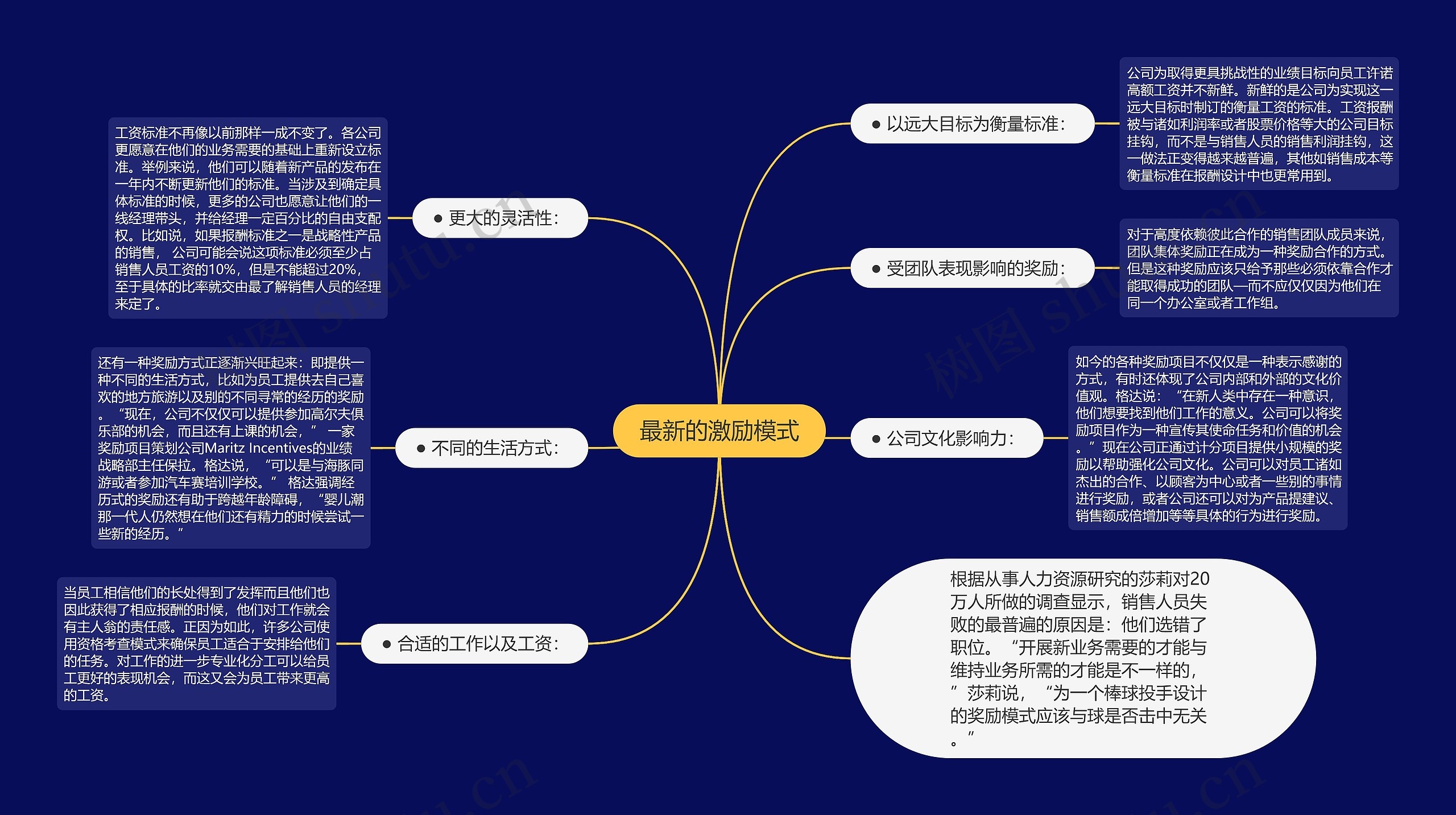 最新的激励模式思维导图