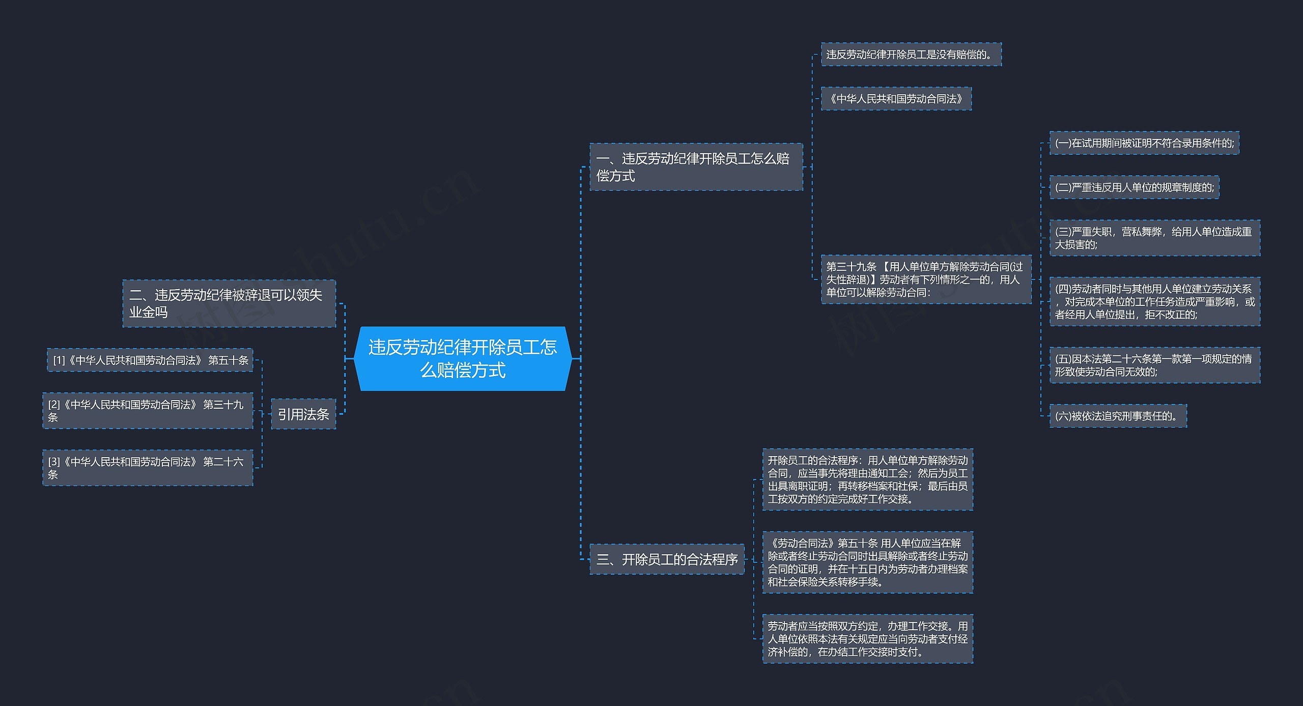 违反劳动纪律开除员工怎么赔偿方式思维导图