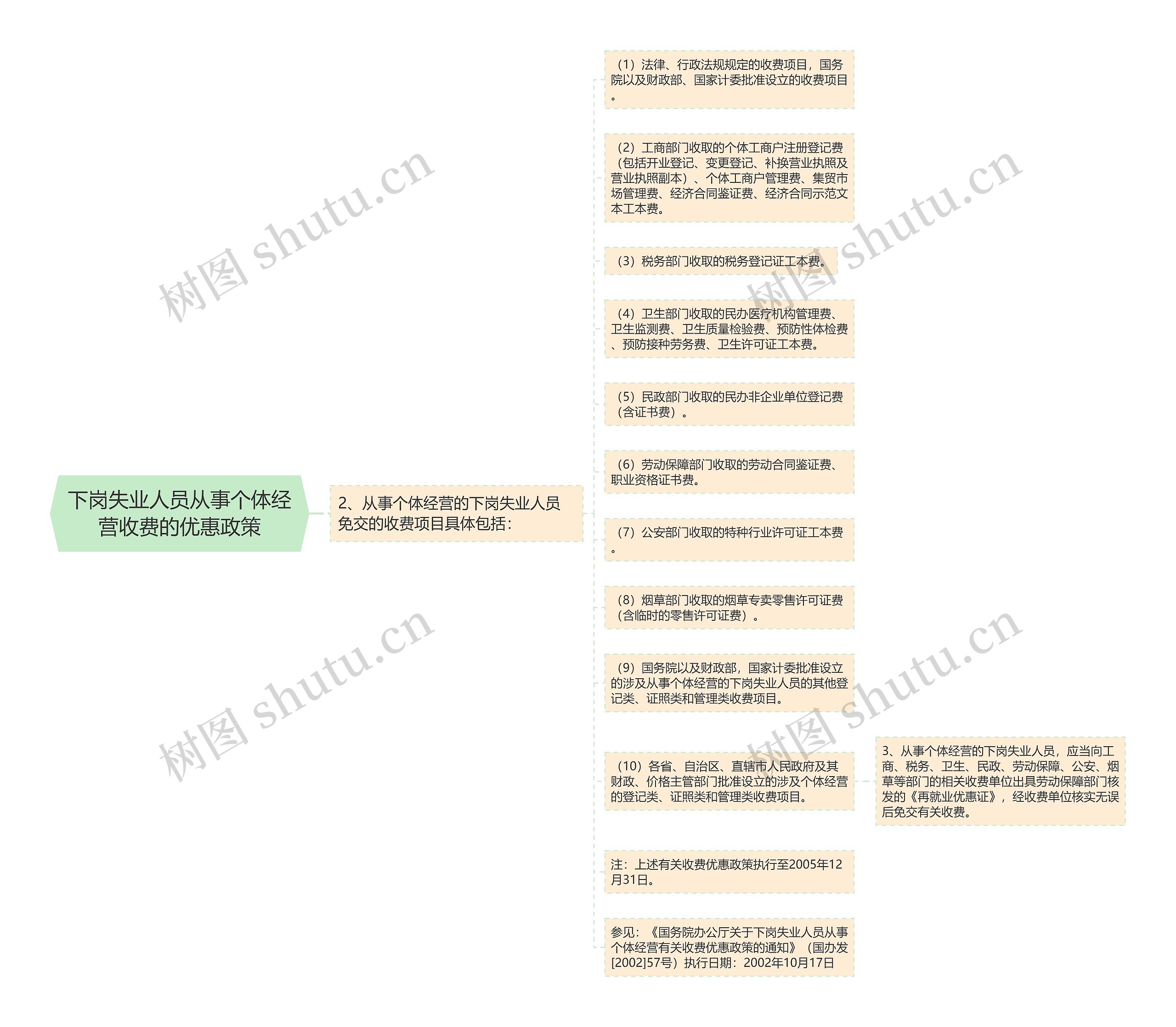 下岗失业人员从事个体经营收费的优惠政策思维导图