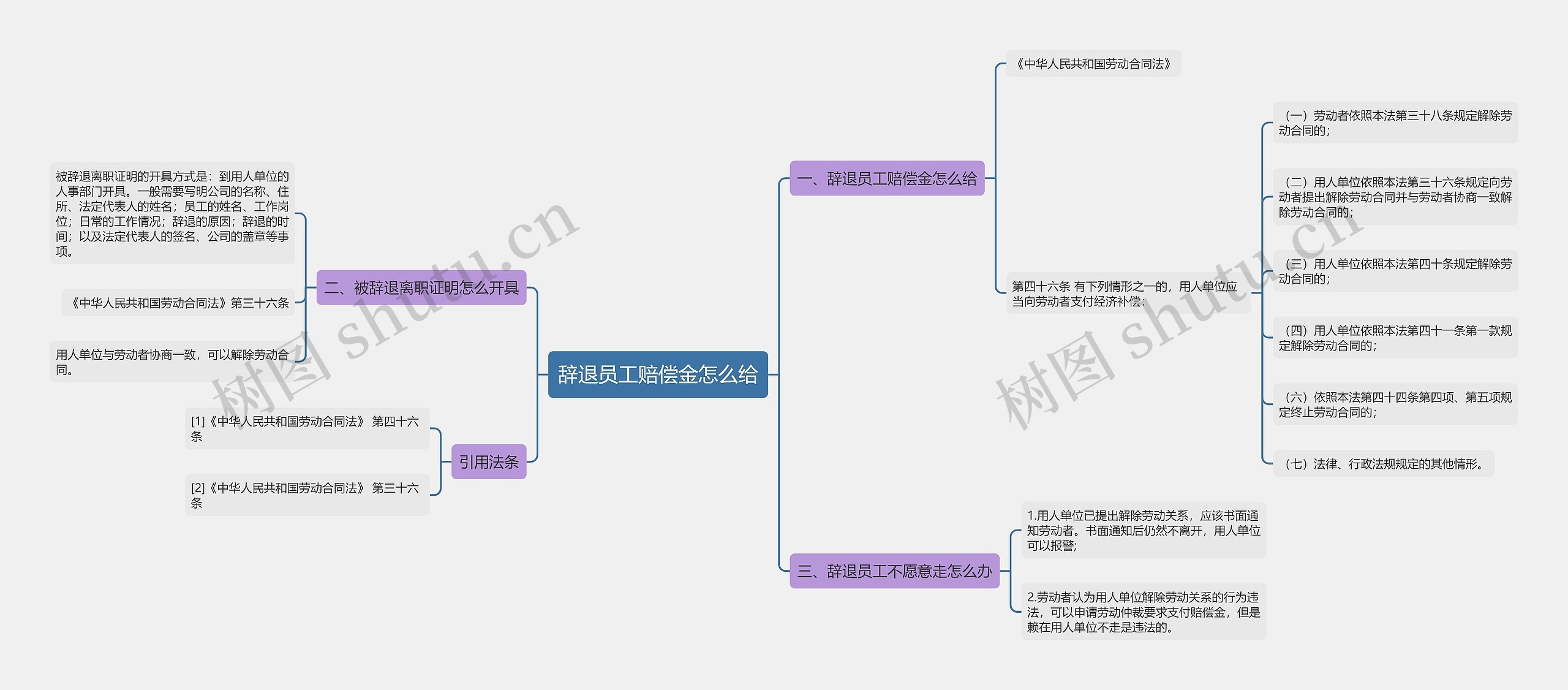 辞退员工赔偿金怎么给思维导图