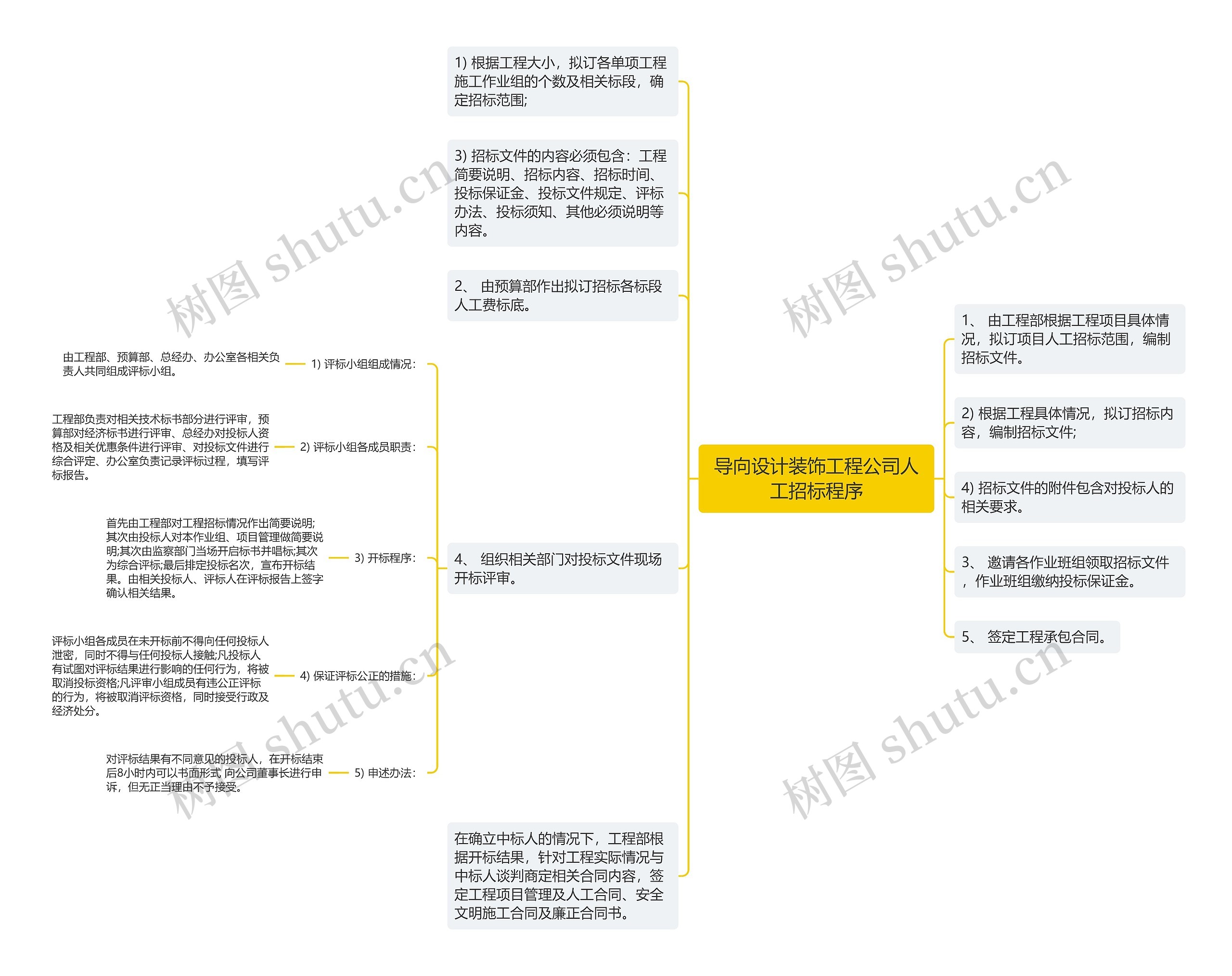 导向设计装饰工程公司人工招标程序