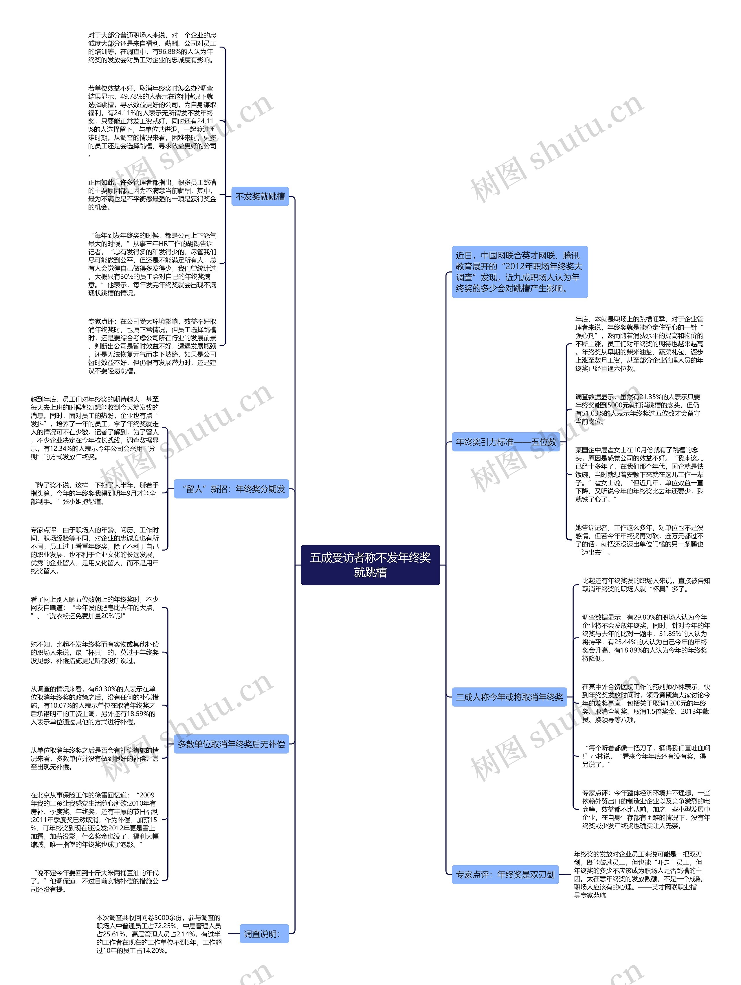 五成受访者称不发年终奖就跳槽思维导图