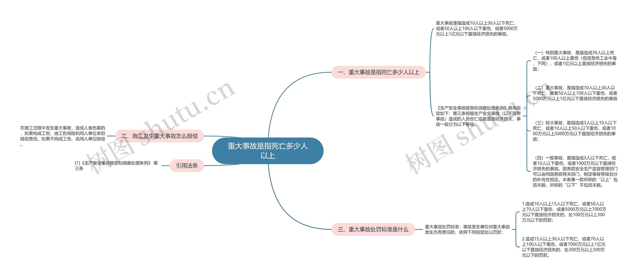 重大事故是指死亡多少人以上