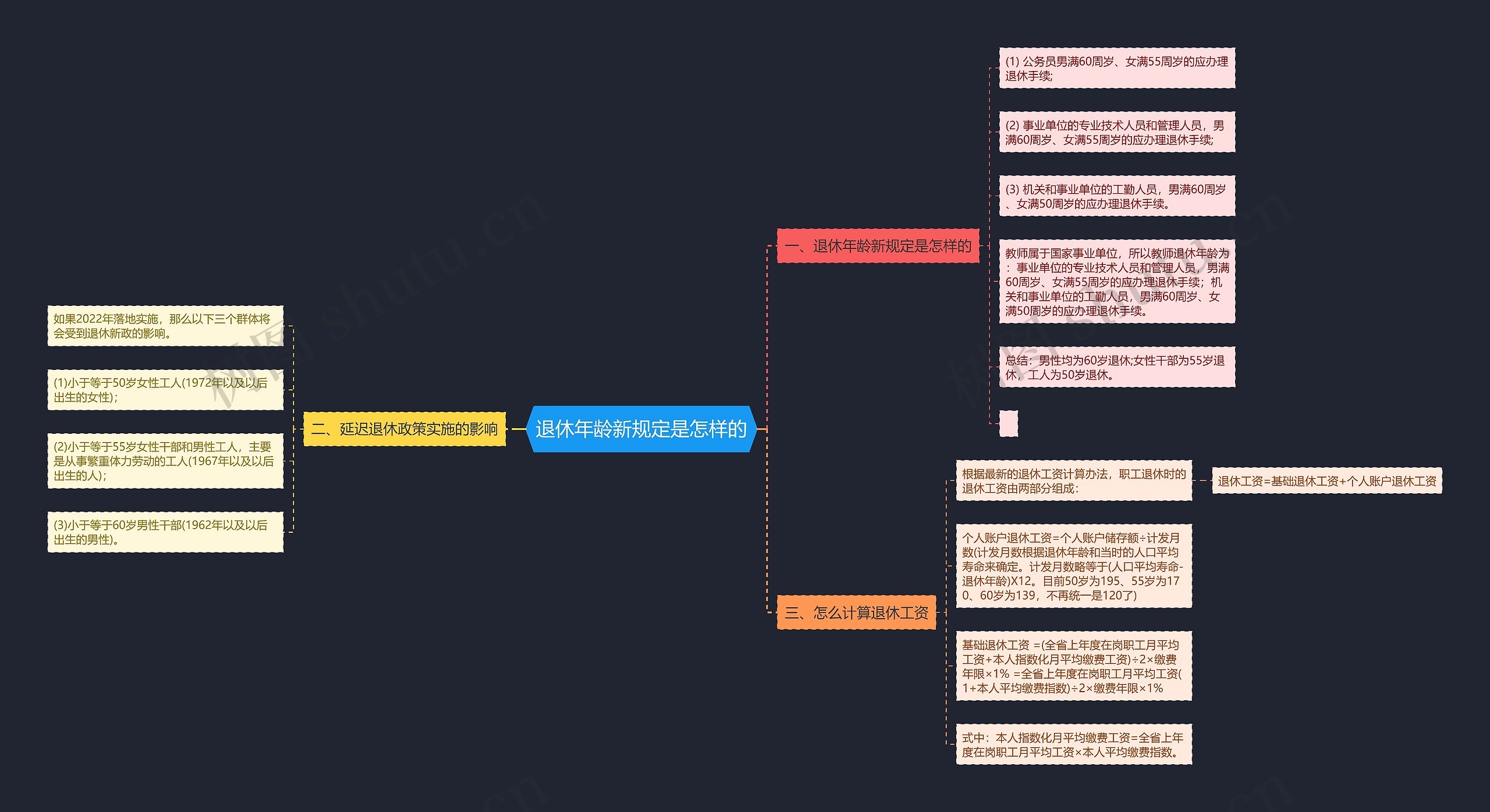 退休年龄新规定是怎样的思维导图