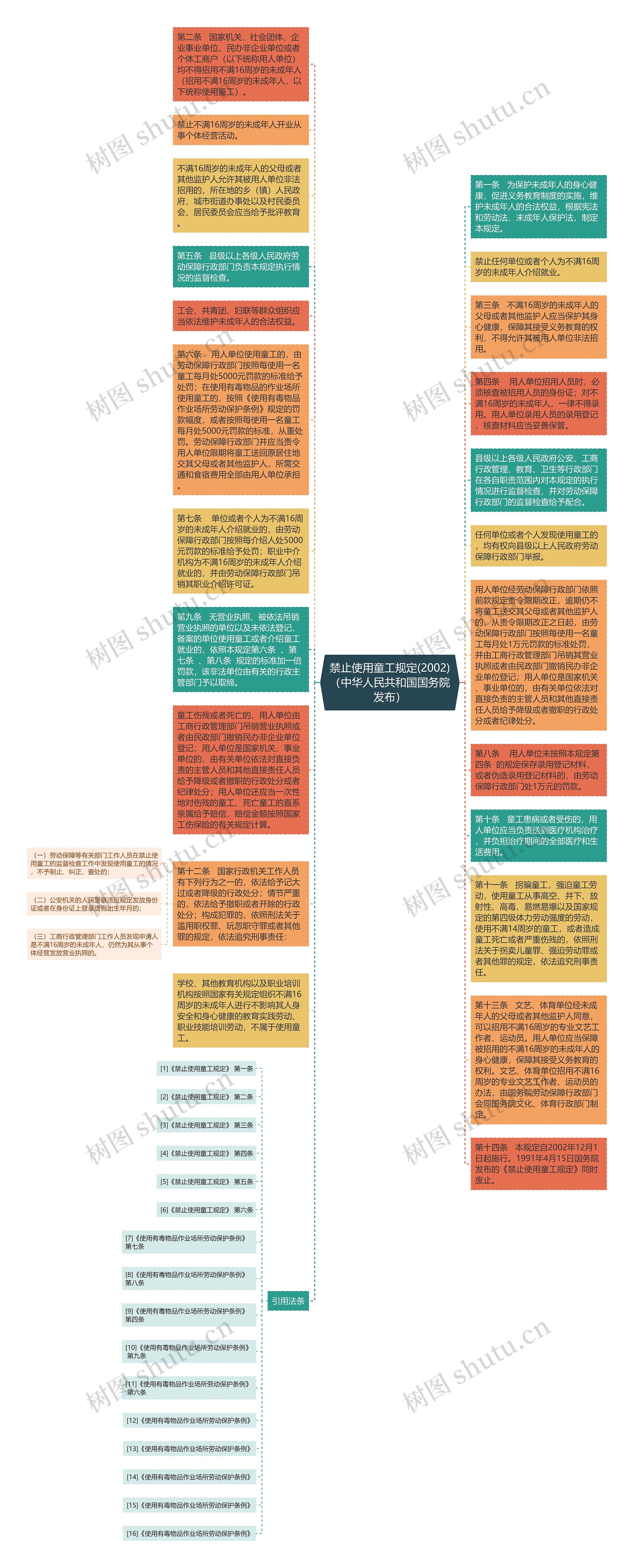 禁止使用童工规定(2002)（中华人民共和国国务院发布）思维导图