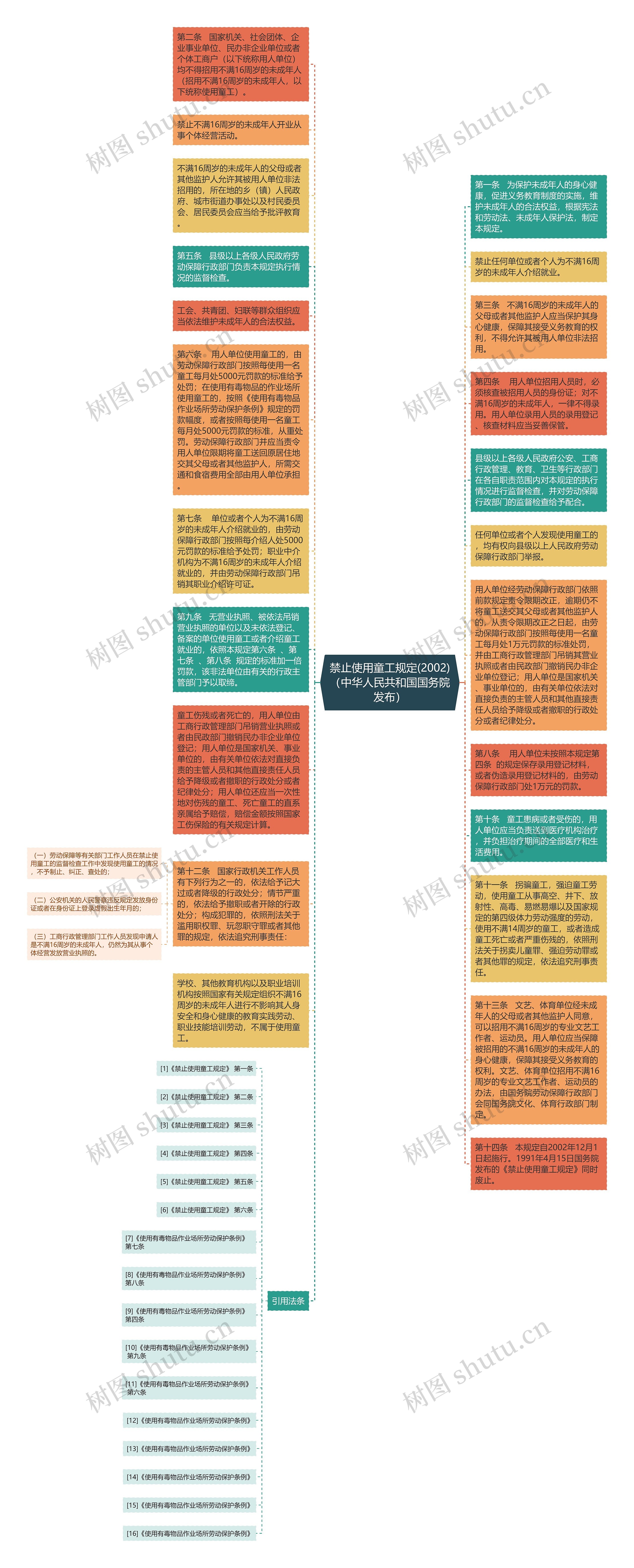 禁止使用童工规定(2002)（中华人民共和国国务院发布）