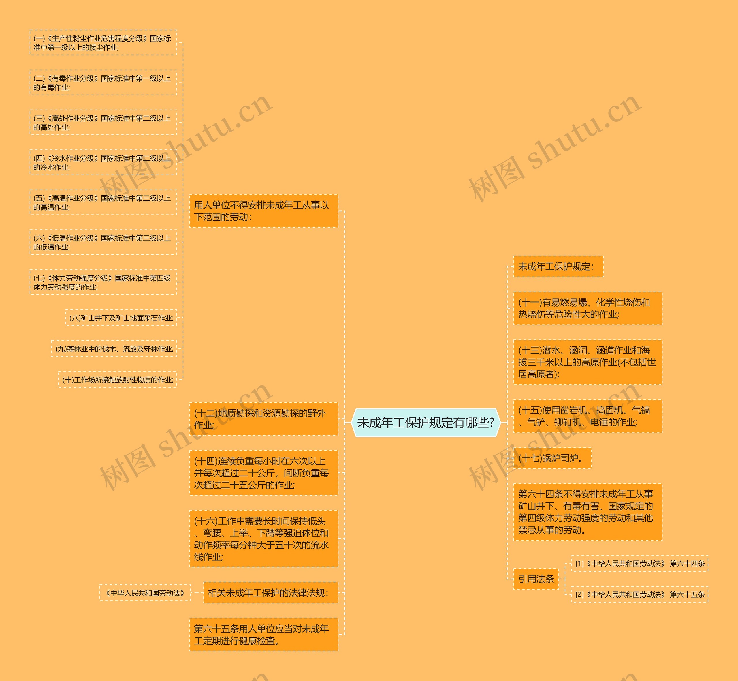 未成年工保护规定有哪些?思维导图