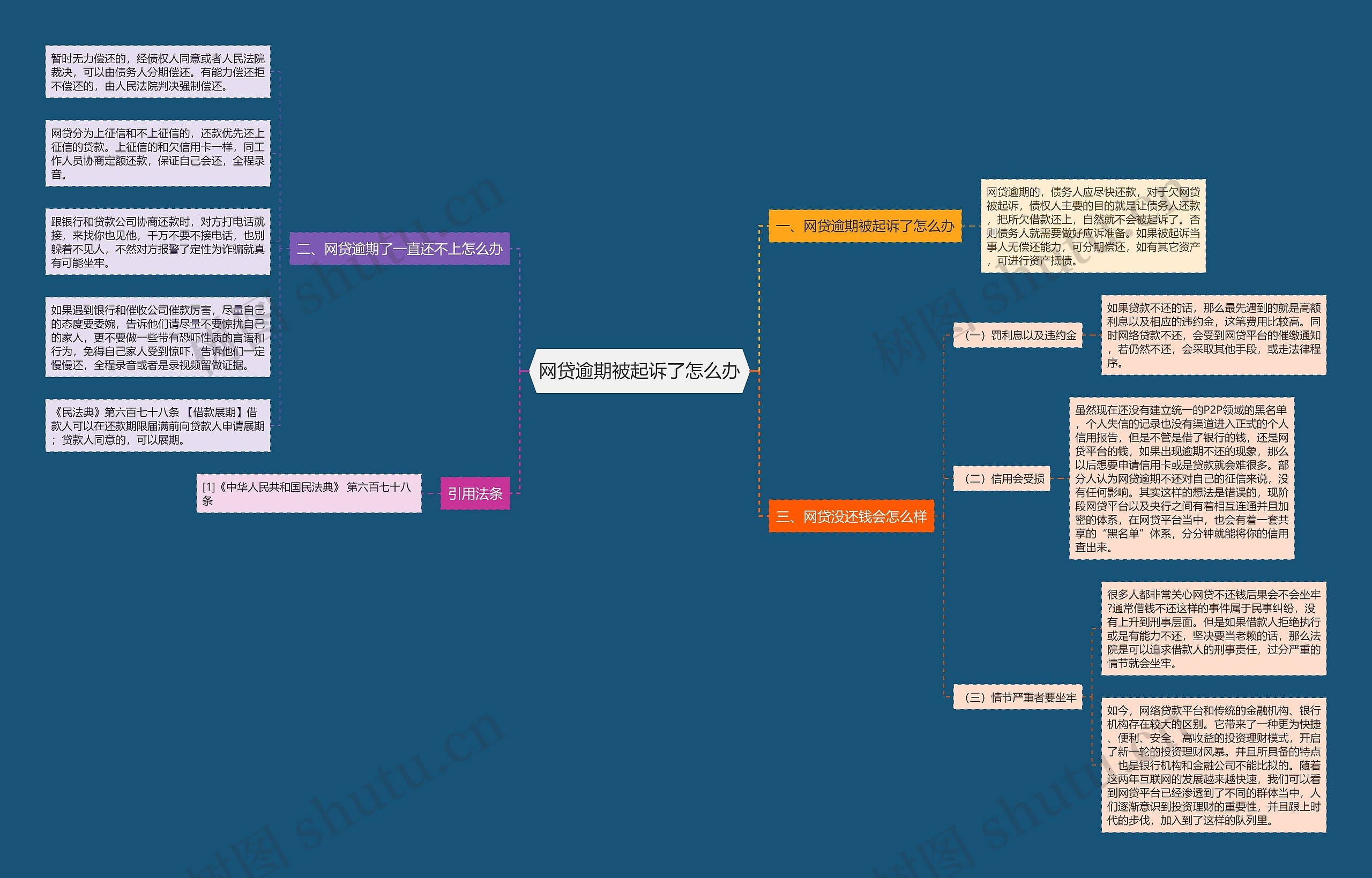 网贷逾期被起诉了怎么办思维导图