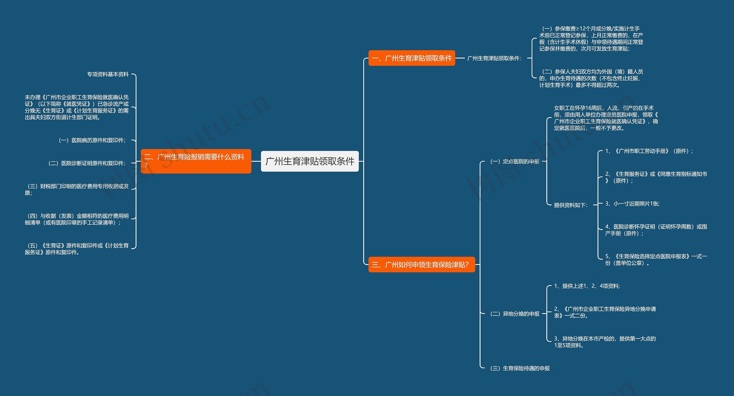 广州生育津贴领取条件思维导图