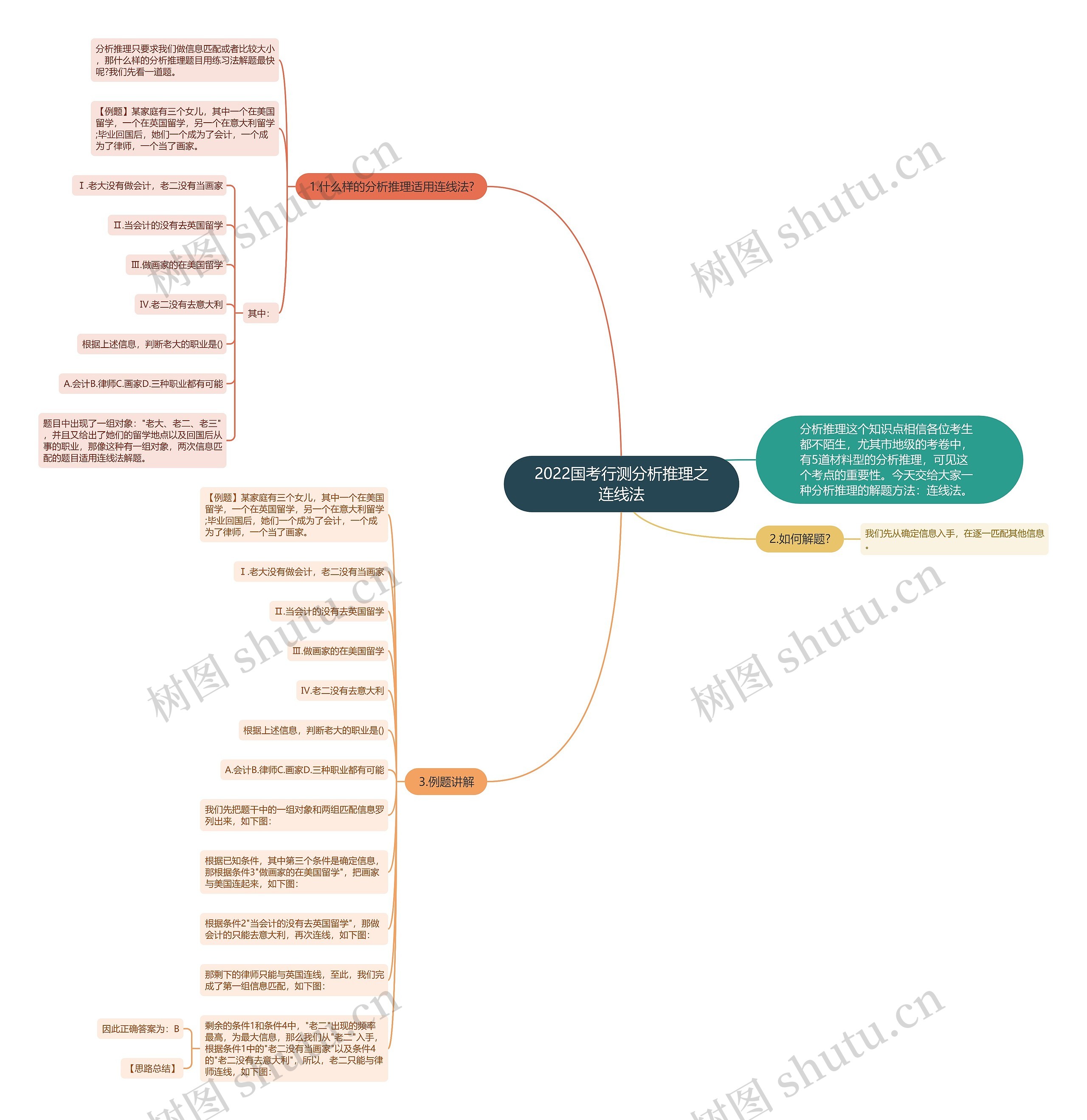 2022国考行测分析推理之连线法思维导图