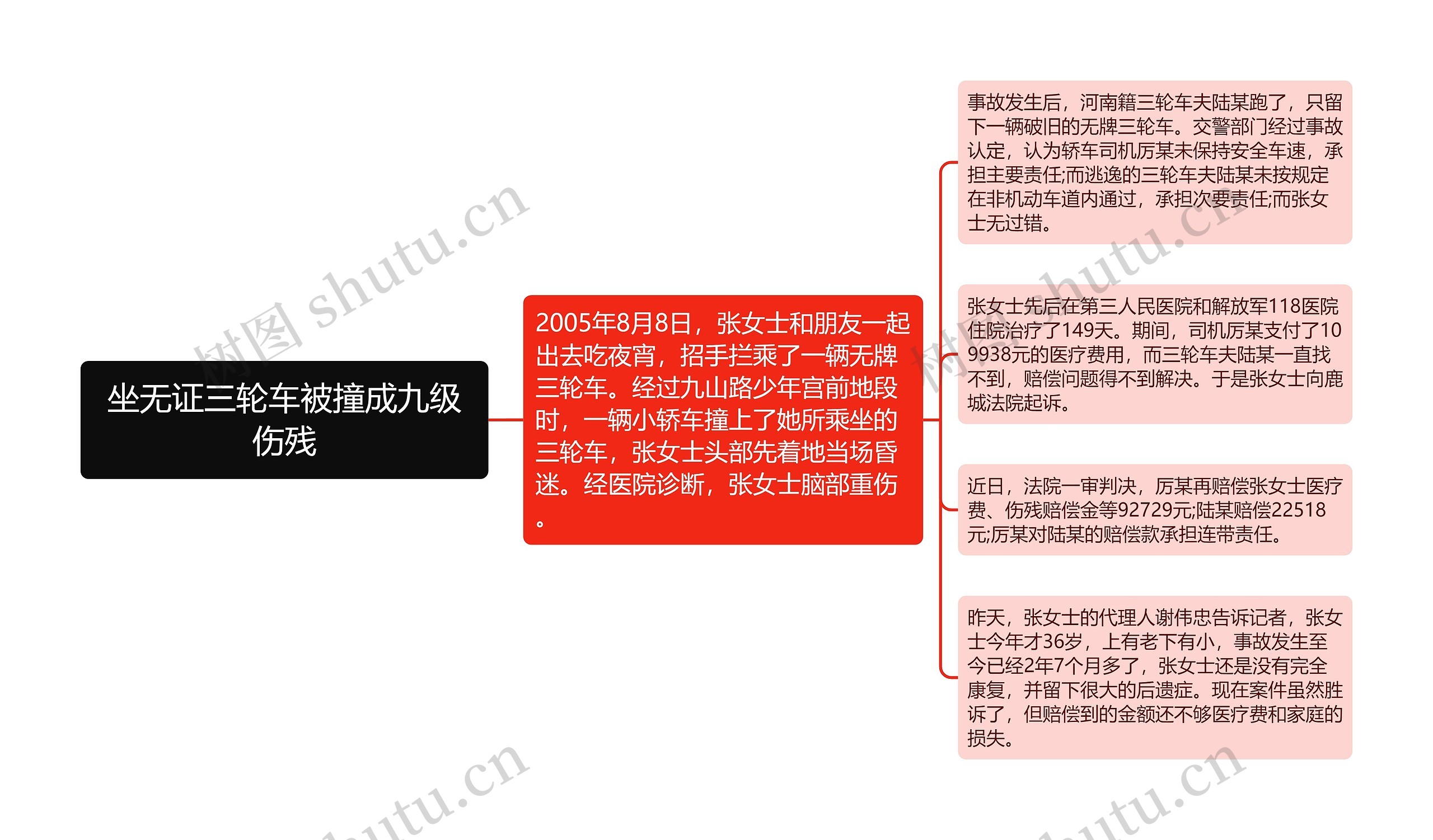 坐无证三轮车被撞成九级伤残思维导图