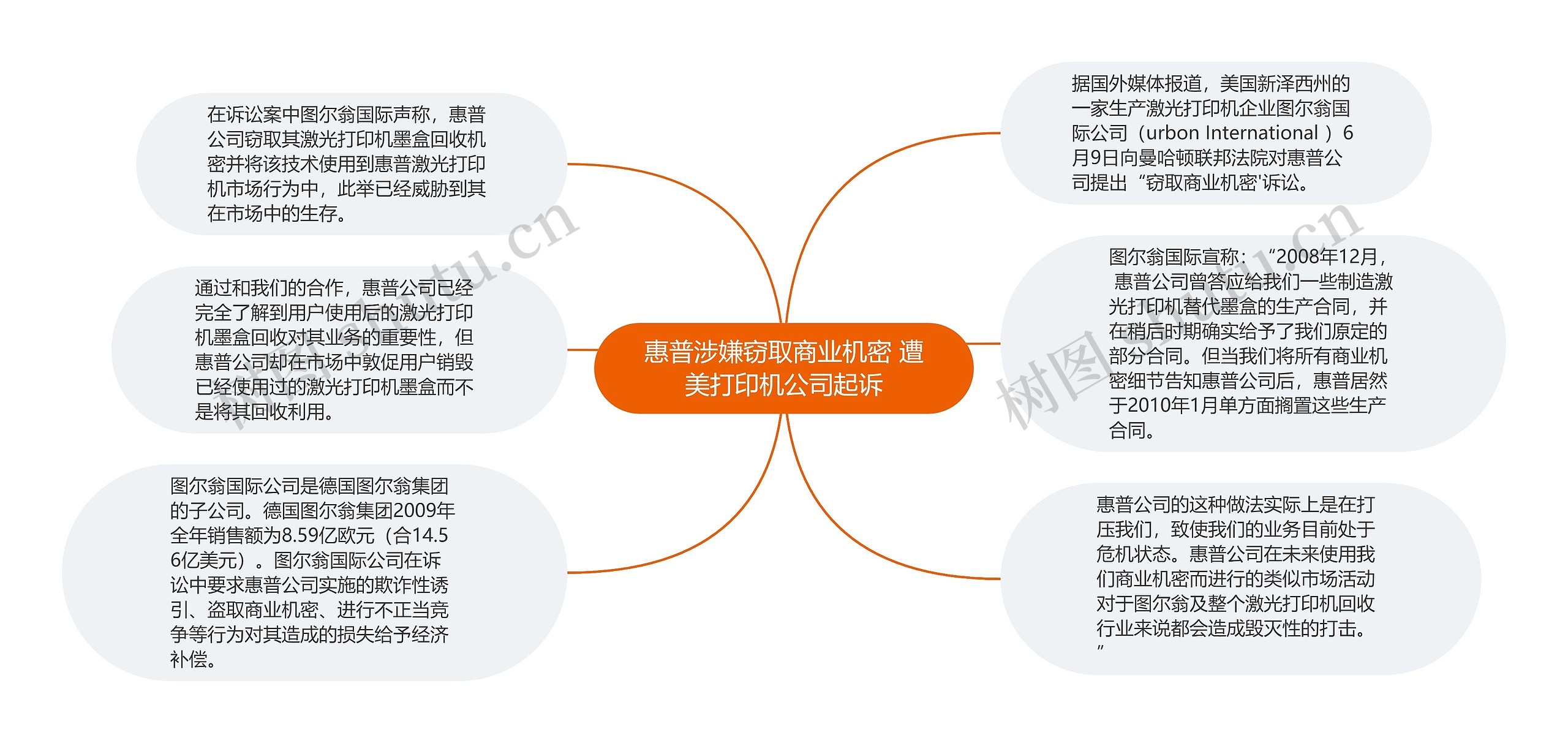 惠普涉嫌窃取商业机密 遭美打印机公司起诉思维导图