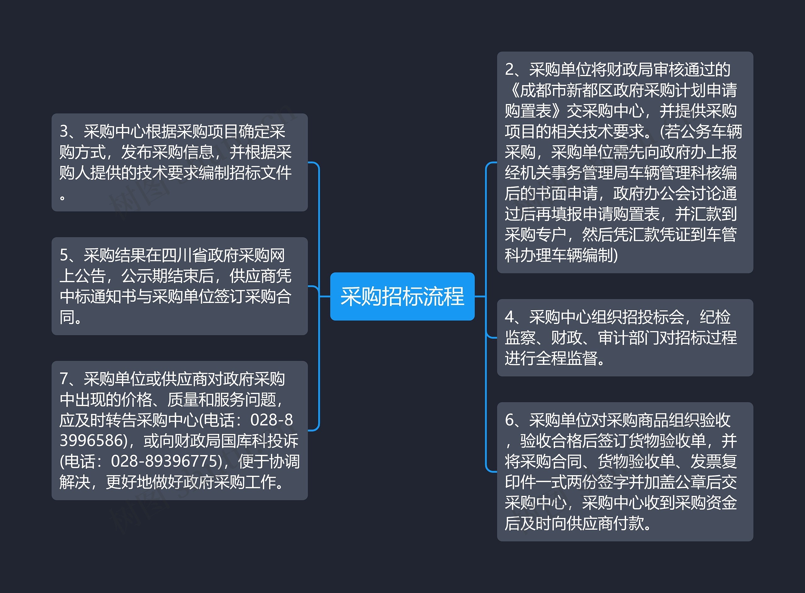 采购招标流程思维导图