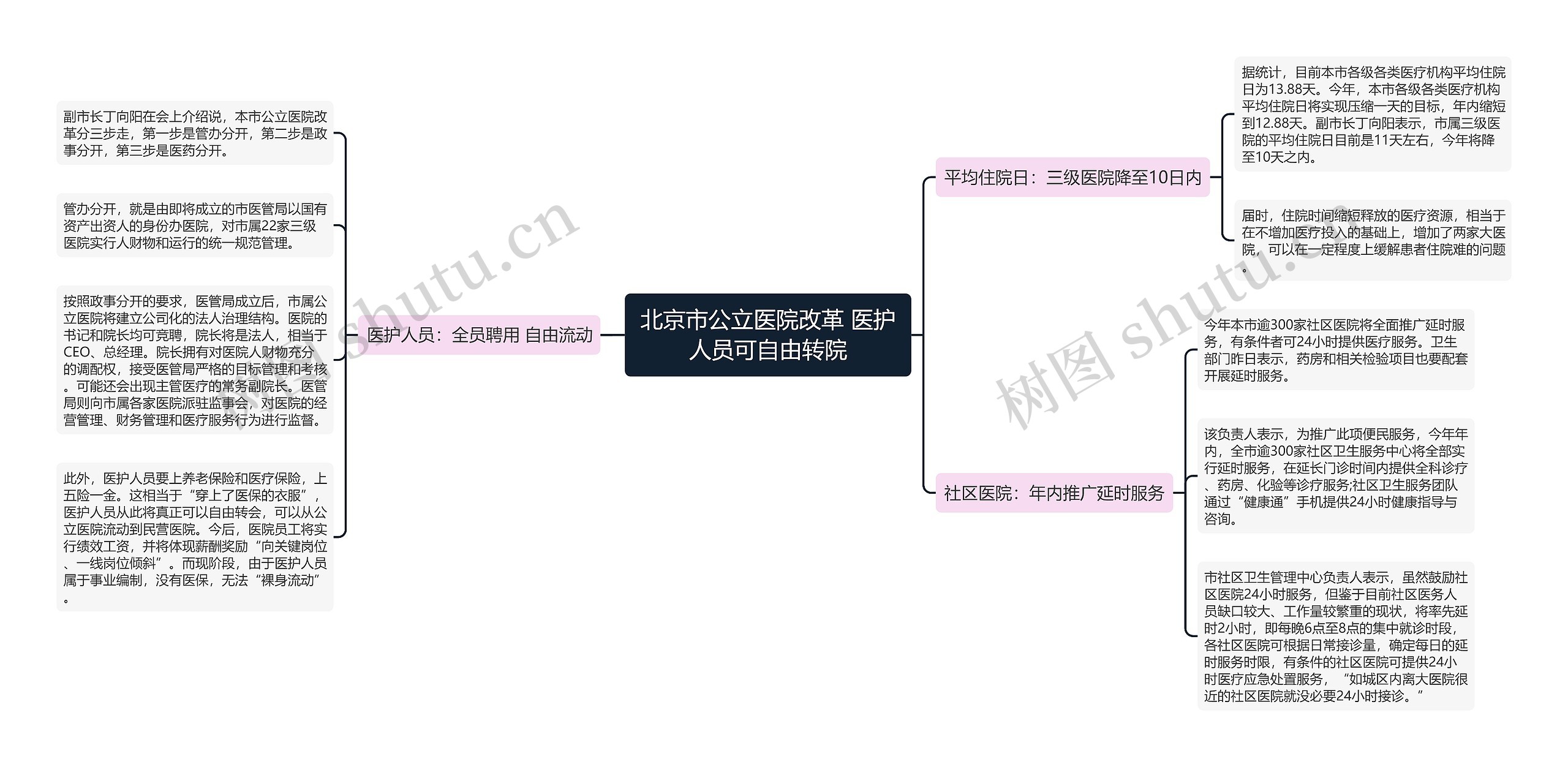 北京市公立医院改革 医护人员可自由转院思维导图