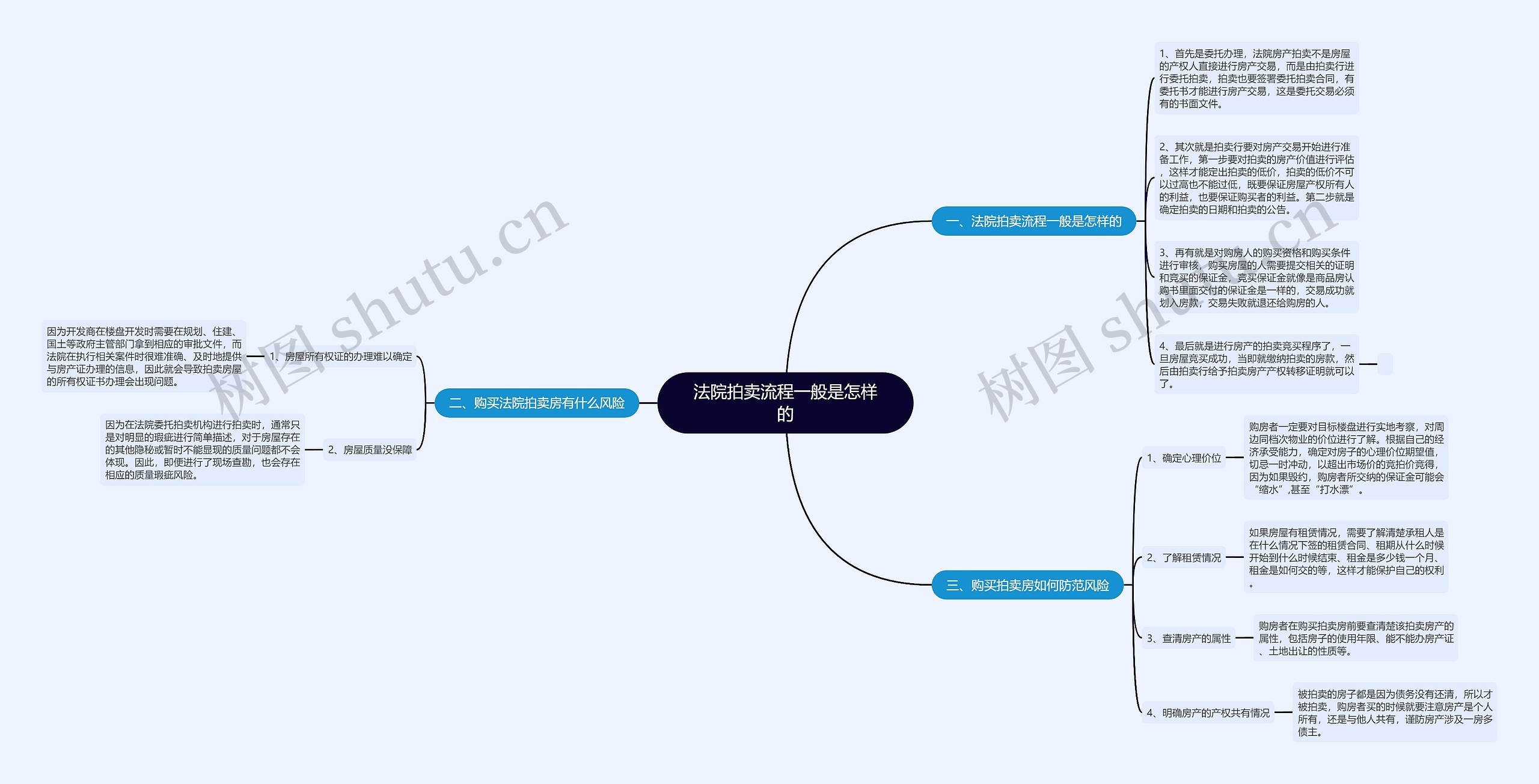 法院拍卖流程一般是怎样的思维导图