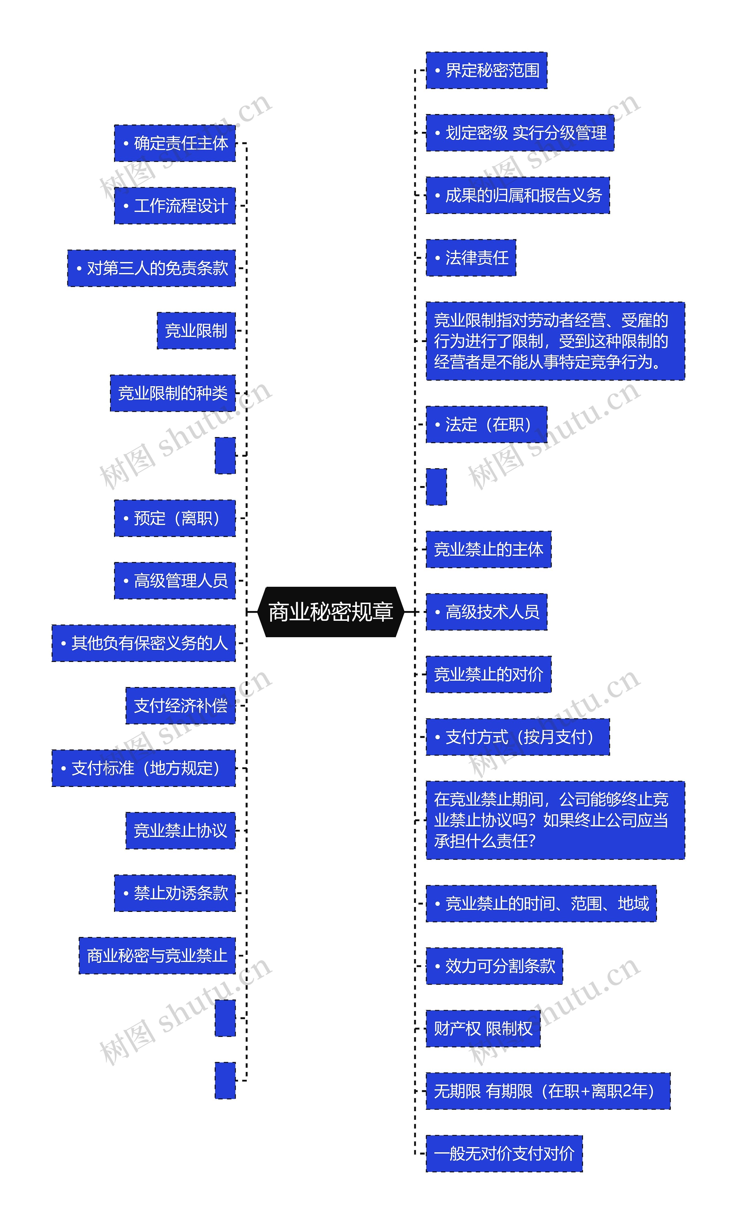 商业秘密规章思维导图