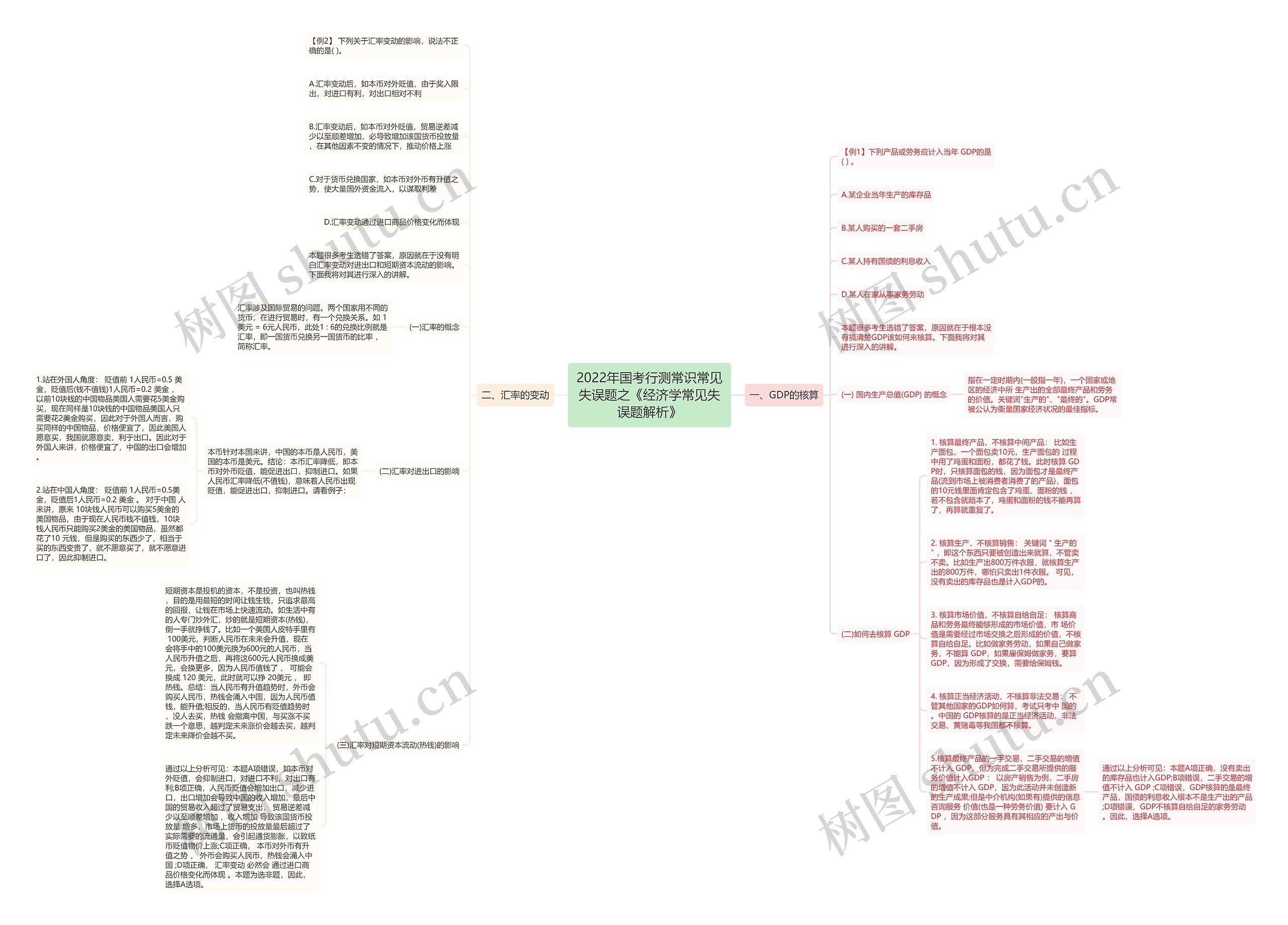 2022年国考行测常识常见失误题之《经济学常见失误题解析》思维导图