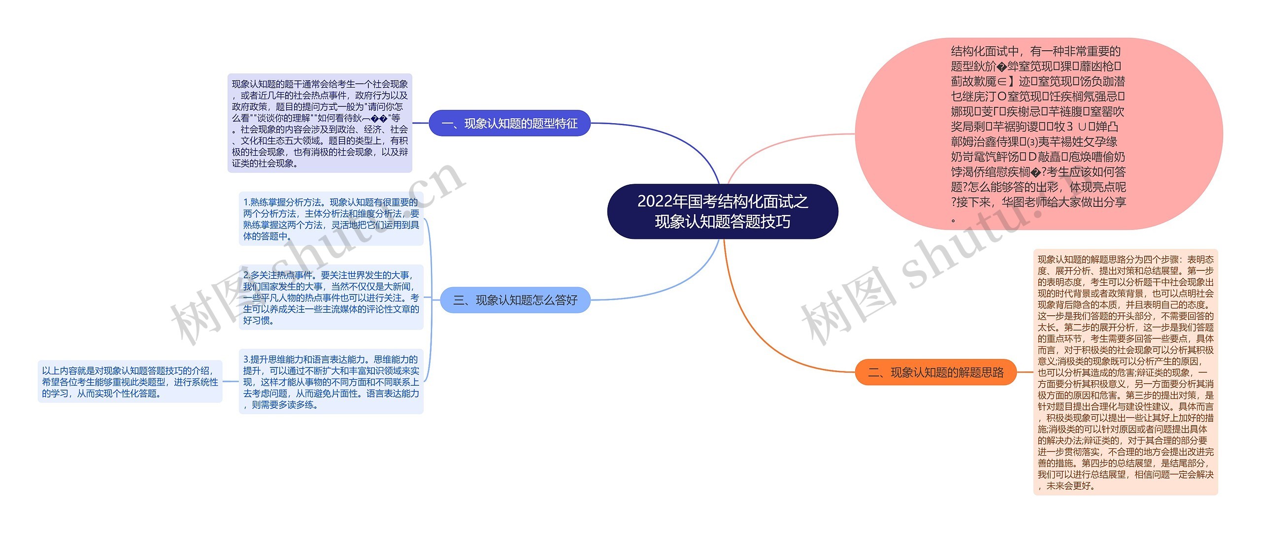 2022年国考结构化面试之现象认知题答题技巧