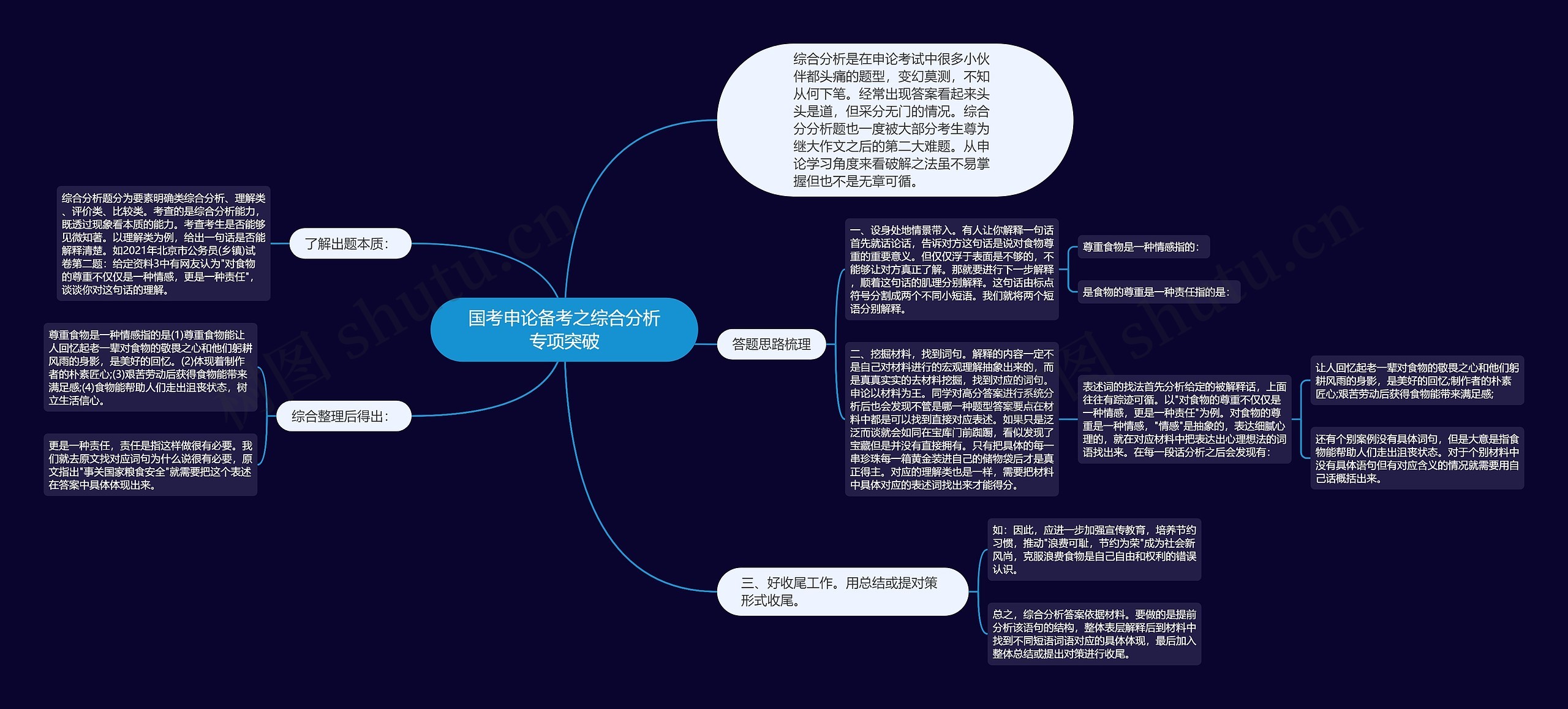 国考申论备考之综合分析专项突破思维导图