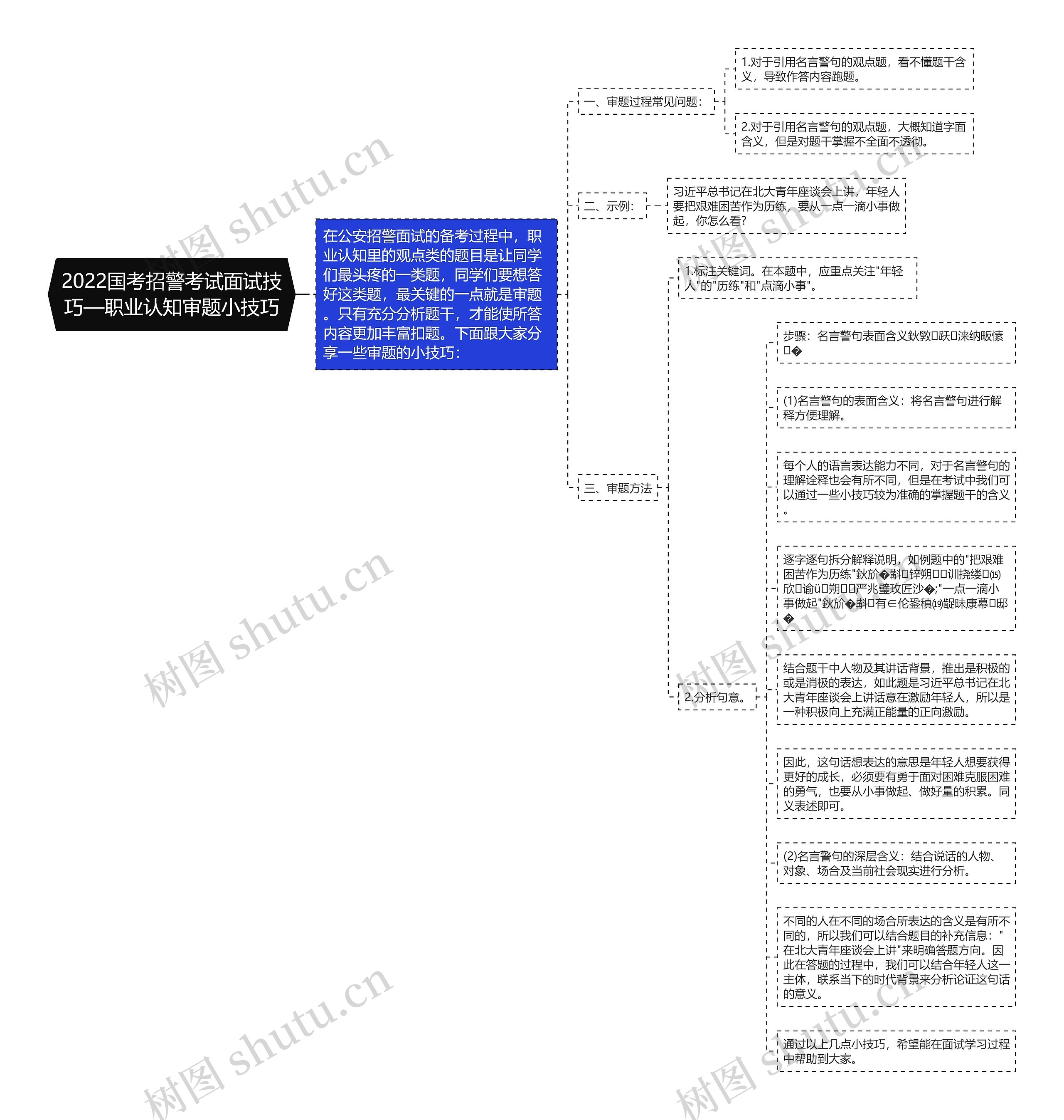 2022国考招警考试面试技巧—职业认知审题小技巧思维导图