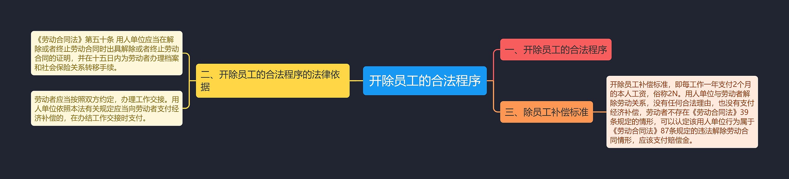 开除员工的合法程序思维导图