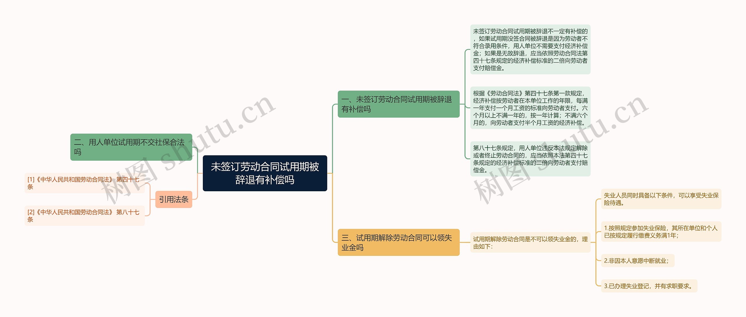 未签订劳动合同试用期被辞退有补偿吗